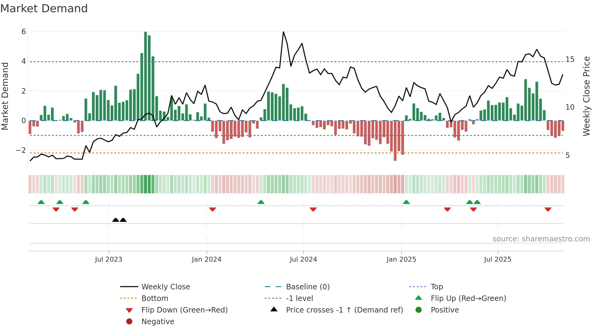 BWLP weekly Market Demand chart