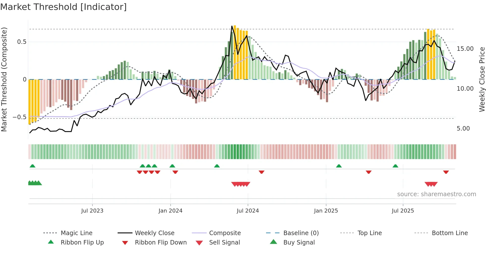 BWLP weekly Market Threshold chart