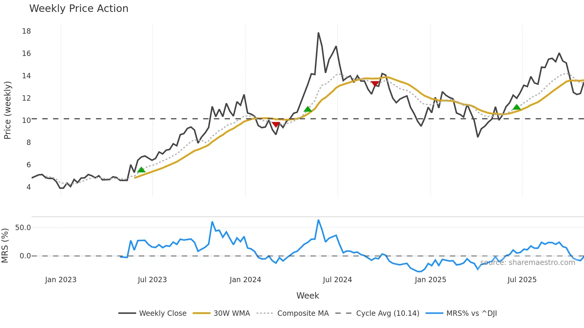 BWLP weekly Price Action chart, closing 2025-10-31