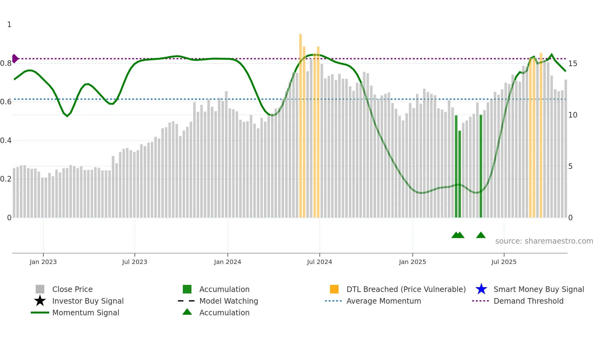 BWLP weekly Smart Money chart