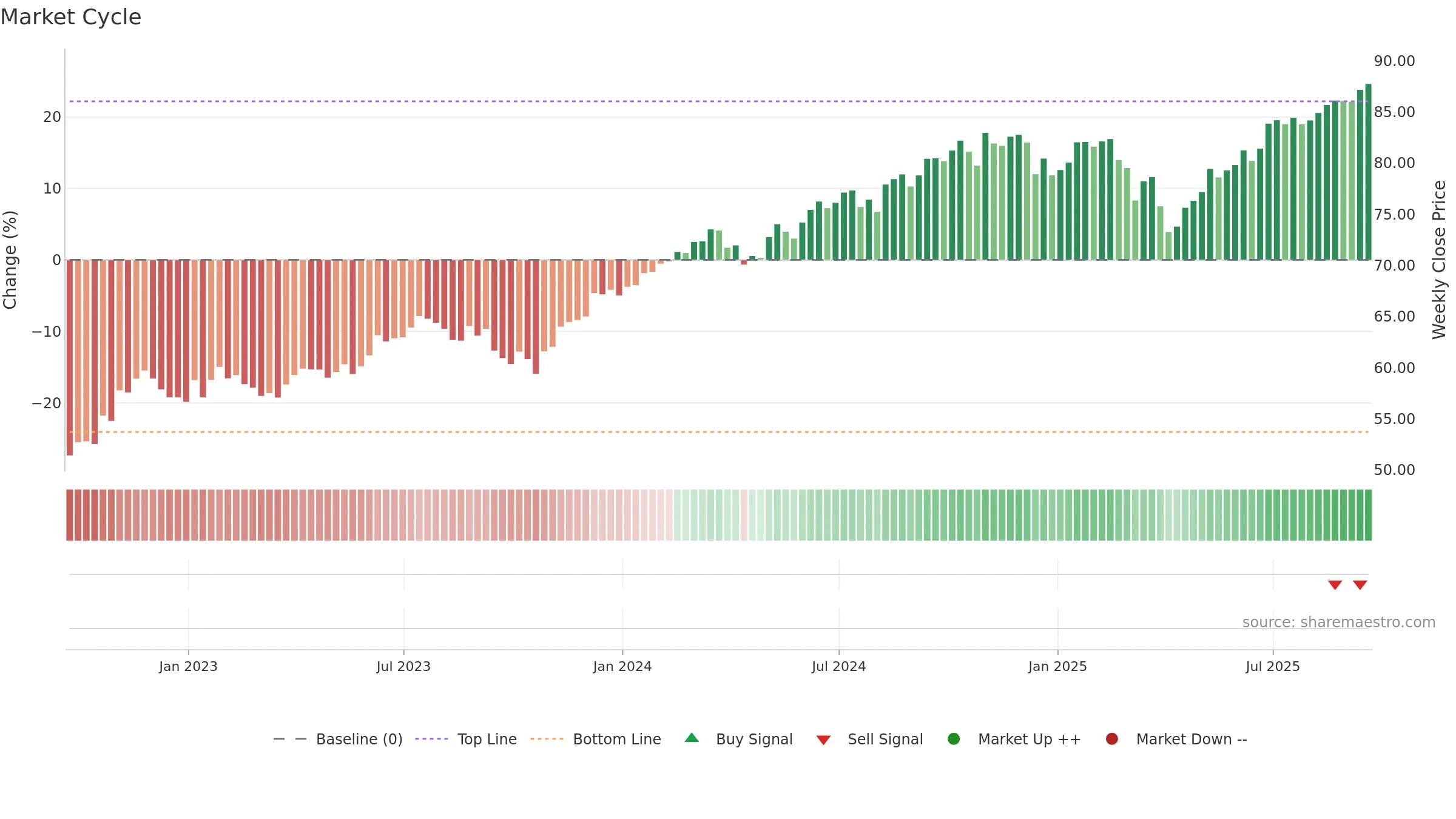 DGRW weekly Market Cycle chart, closing 2025-09-19.