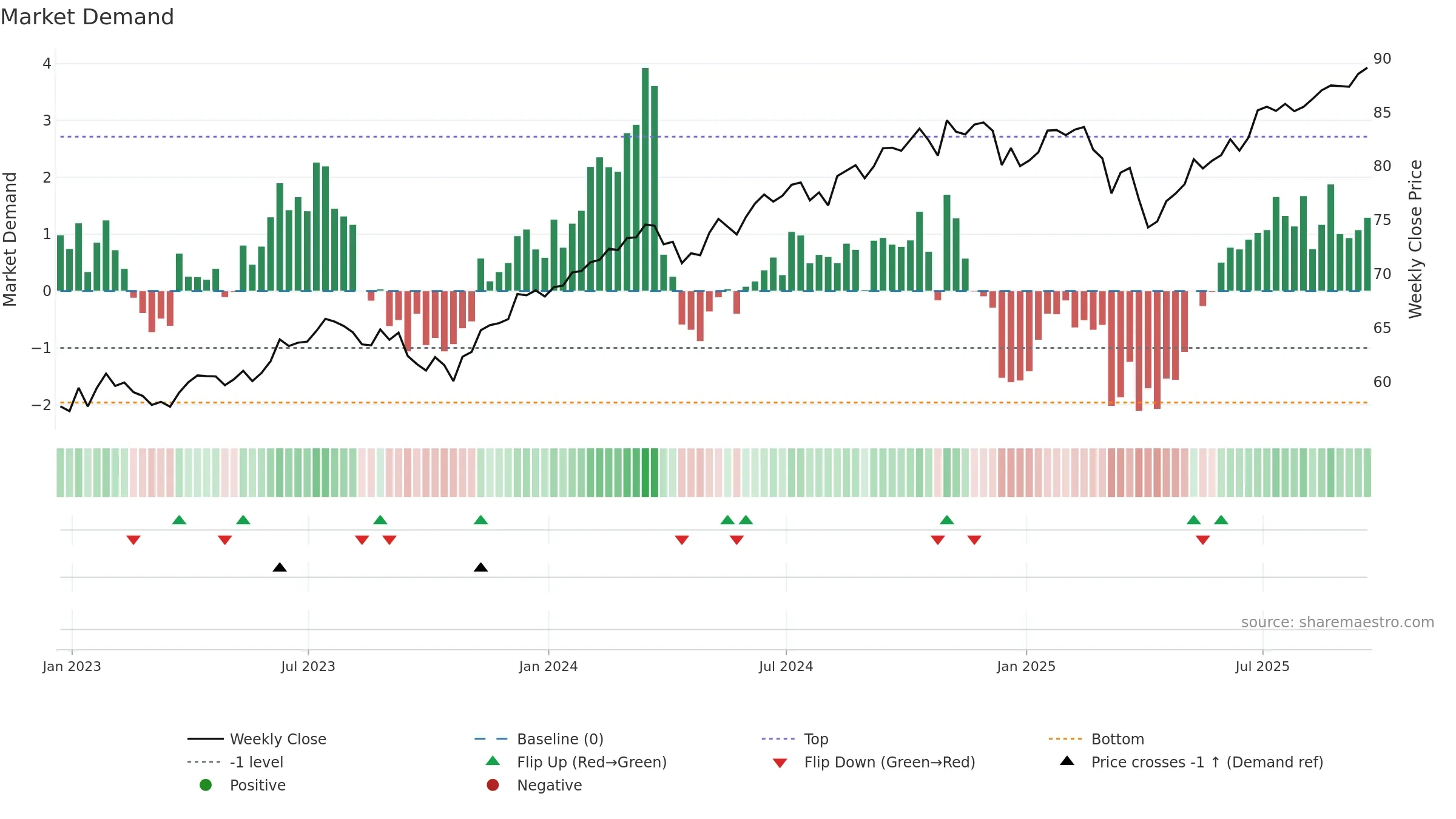 DGRW weekly Market Demand chart, closing 2025-09-19.