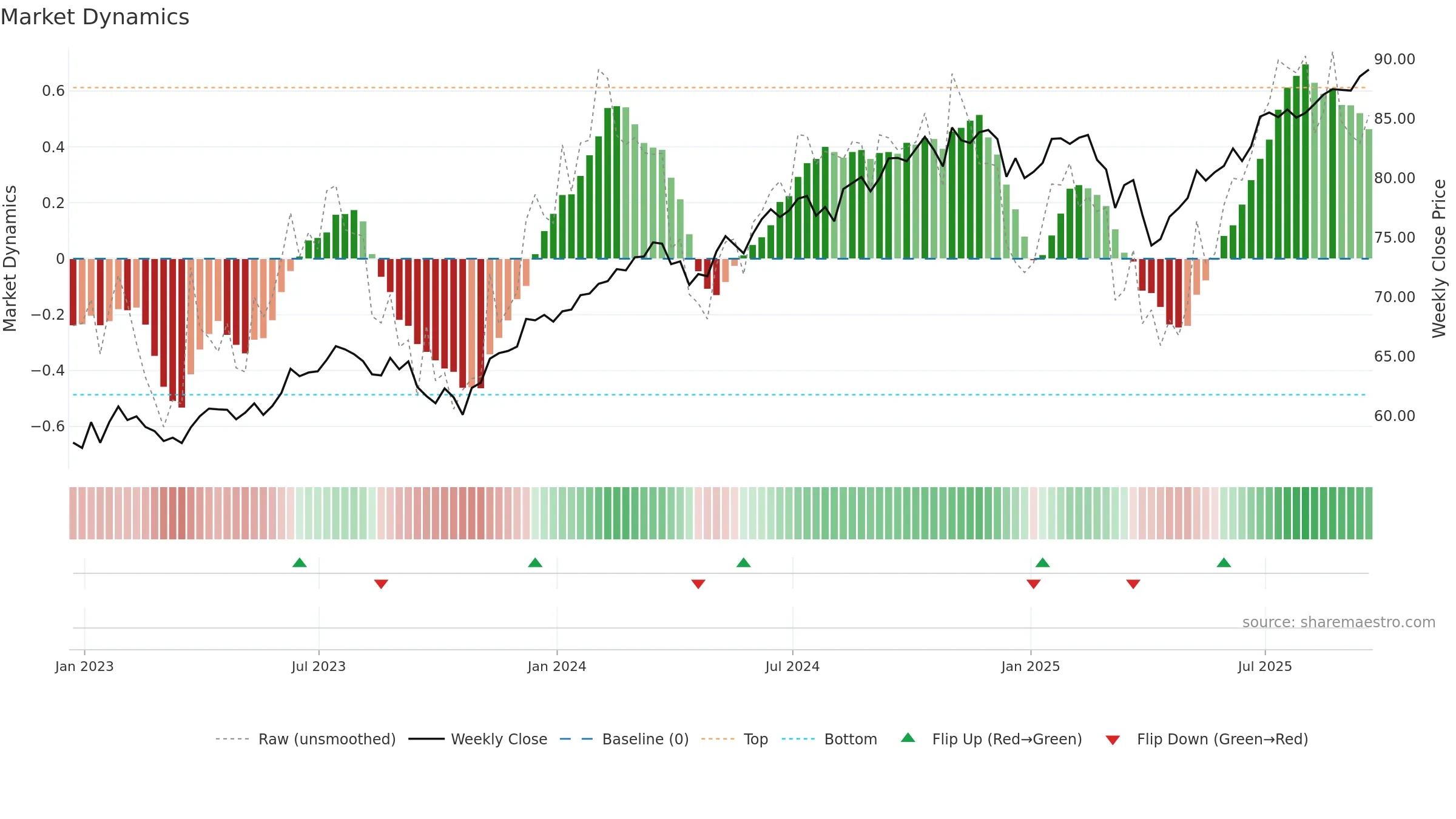 DGRW weekly Market Dynamics chart, closing 2025-09-19.