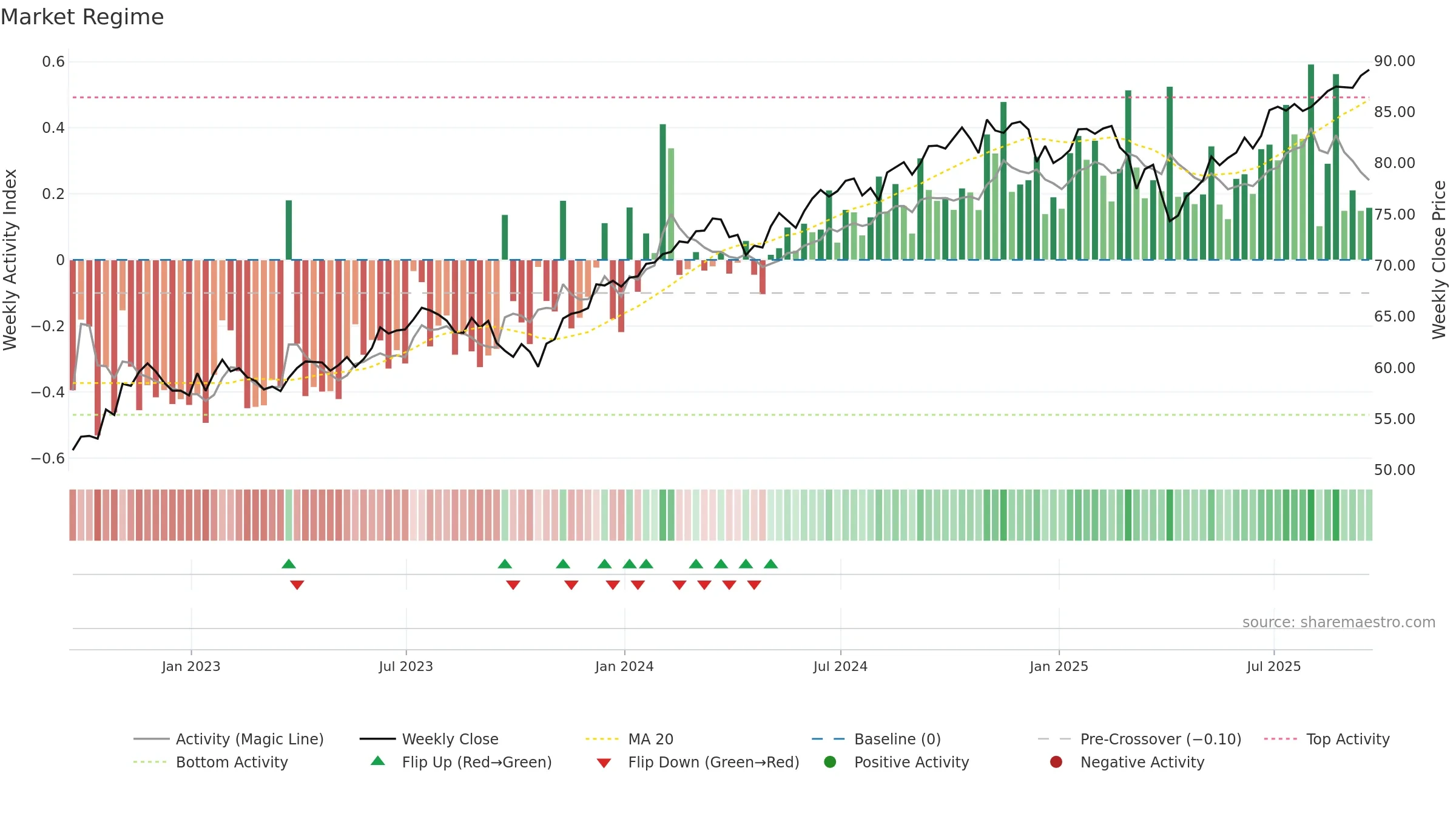 DGRW weekly Market Snapshot chart, closing 2025-09-19.