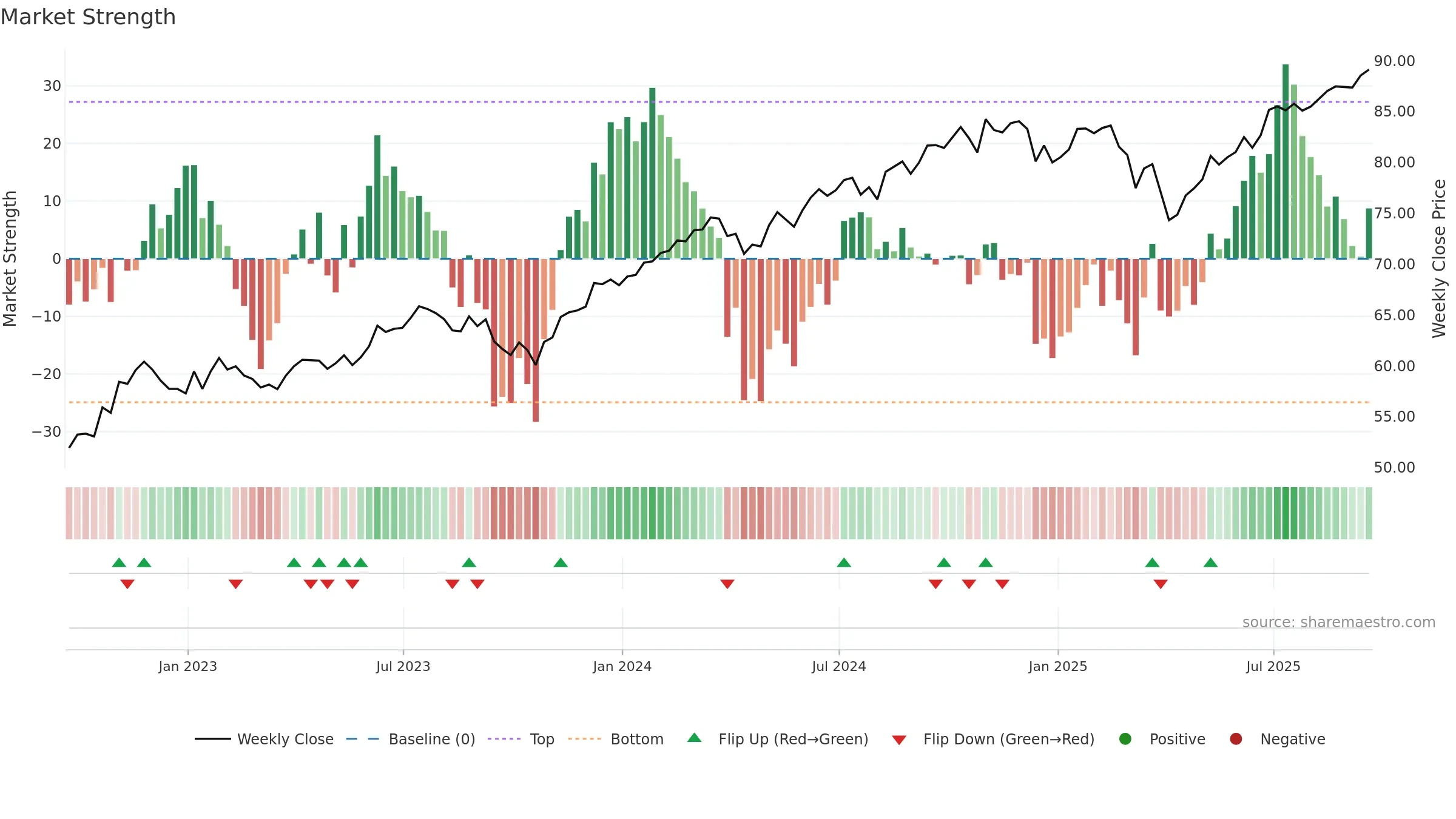 DGRW weekly Market Strength chart, closing 2025-09-19.