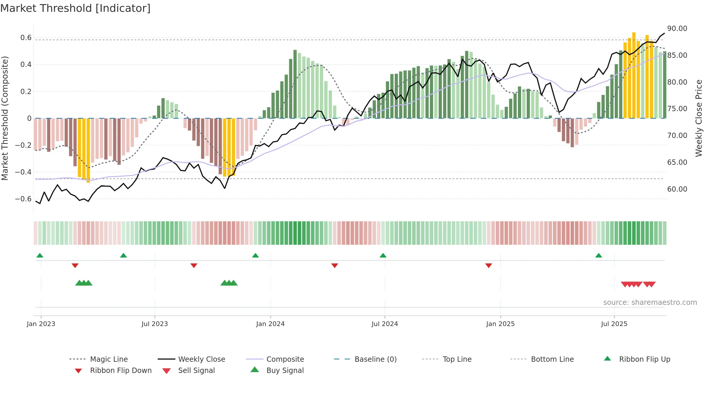 DGRW weekly Market Threshold chart, closing 2025-09-19.