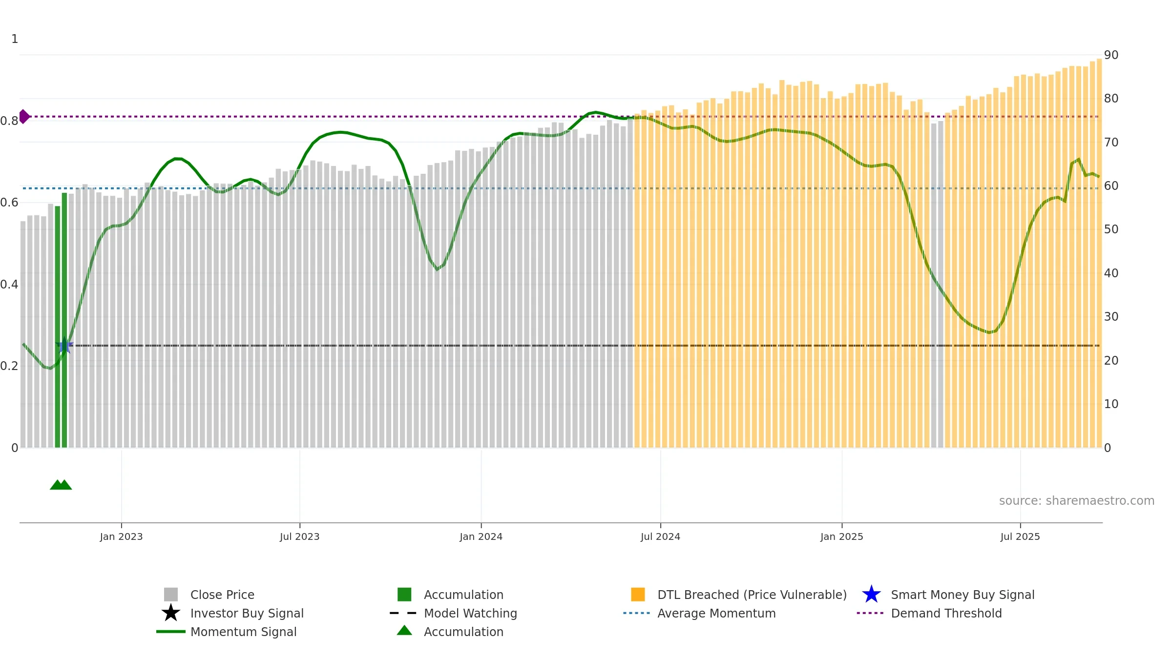 DGRW weekly Smart Money chart, closing 2025-09-19.