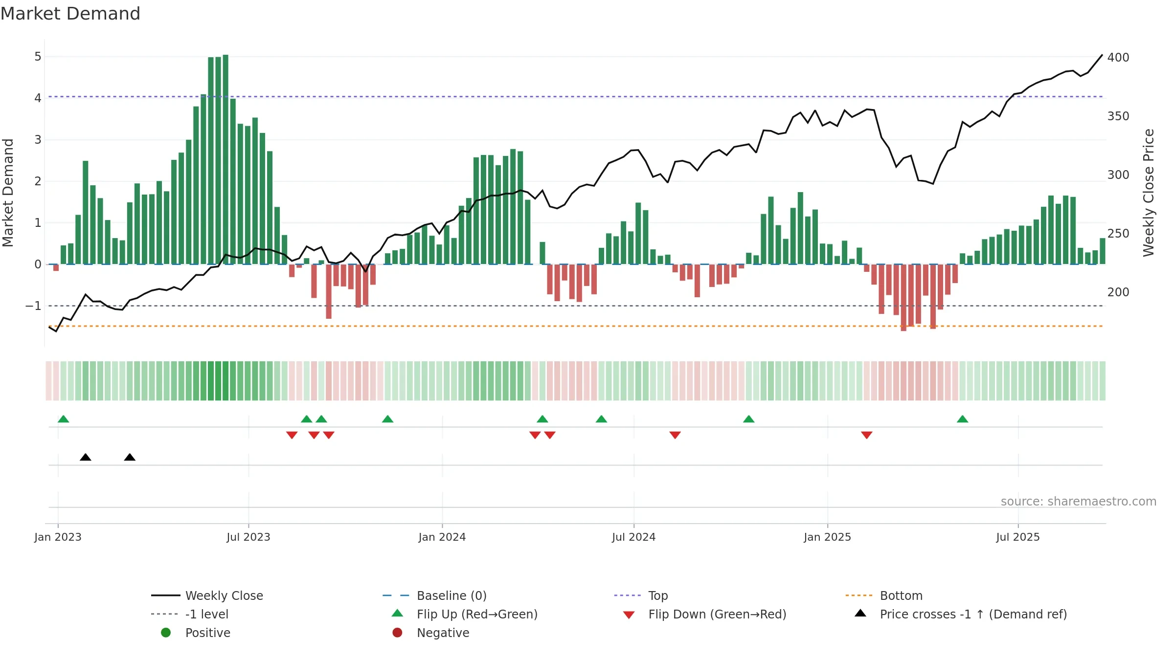 MGK weekly Market Demand chart, closing 2025-09-19.