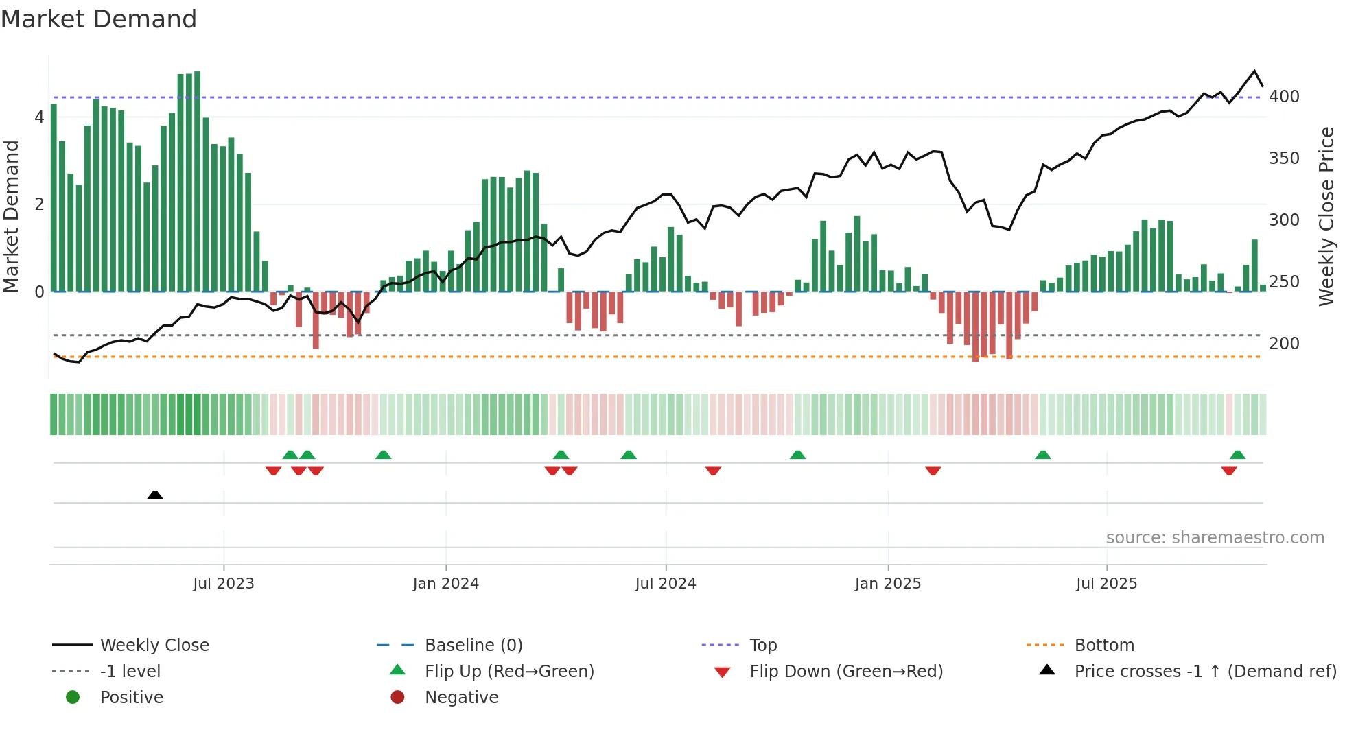 MGK weekly Market Demand chart