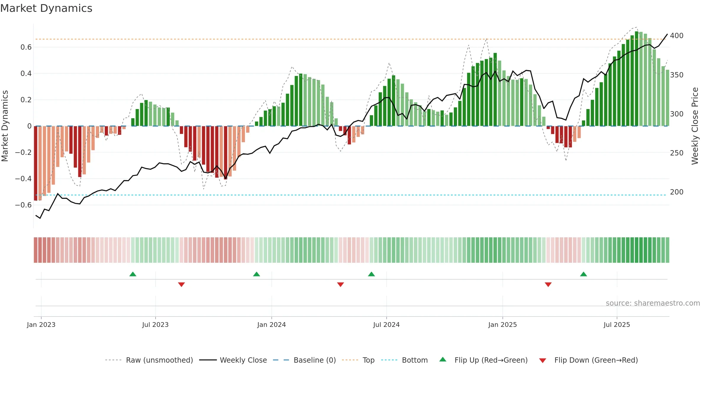MGK weekly Market Dynamics chart, closing 2025-09-19.