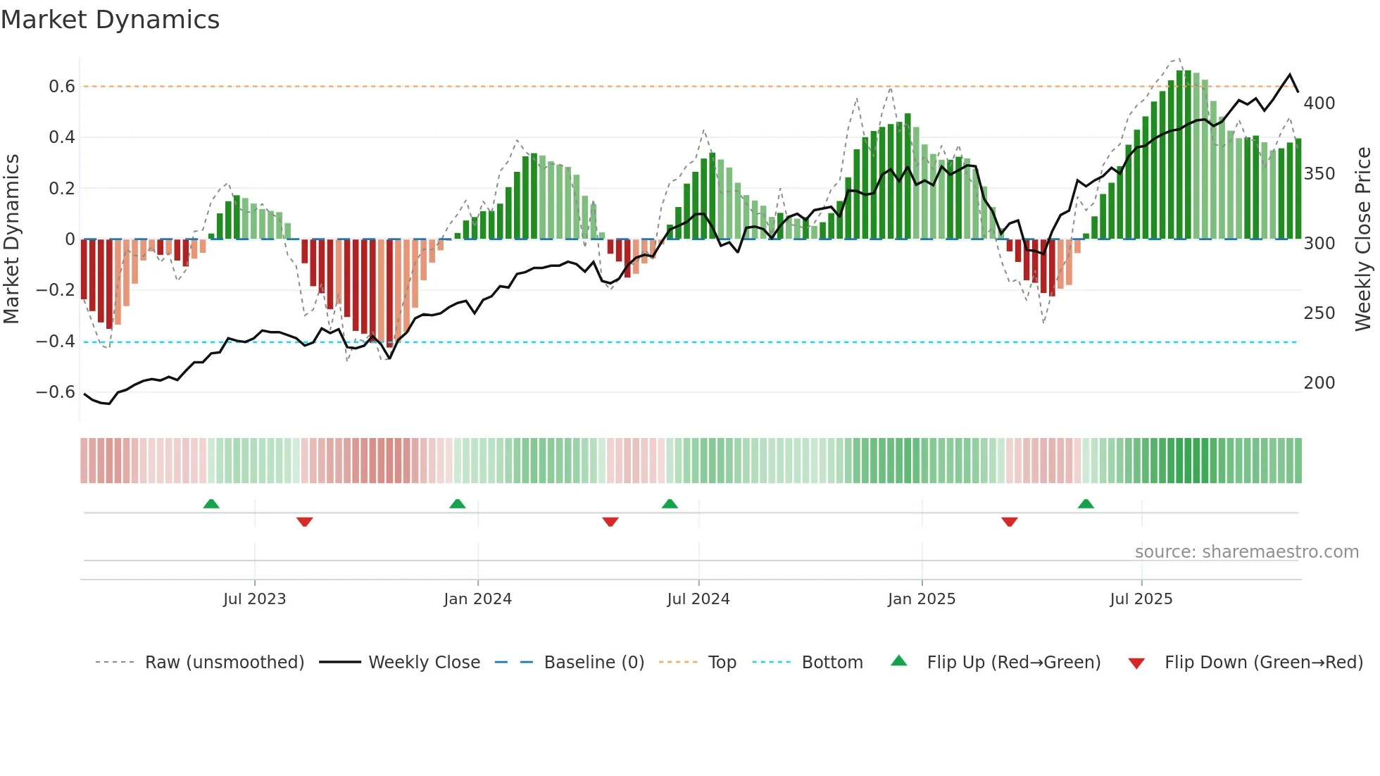MGK weekly Market Dynamics chart
