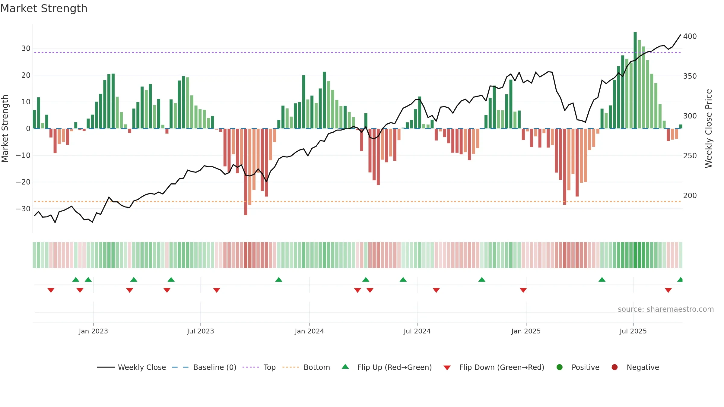 MGK weekly Market Strength chart, closing 2025-09-19.