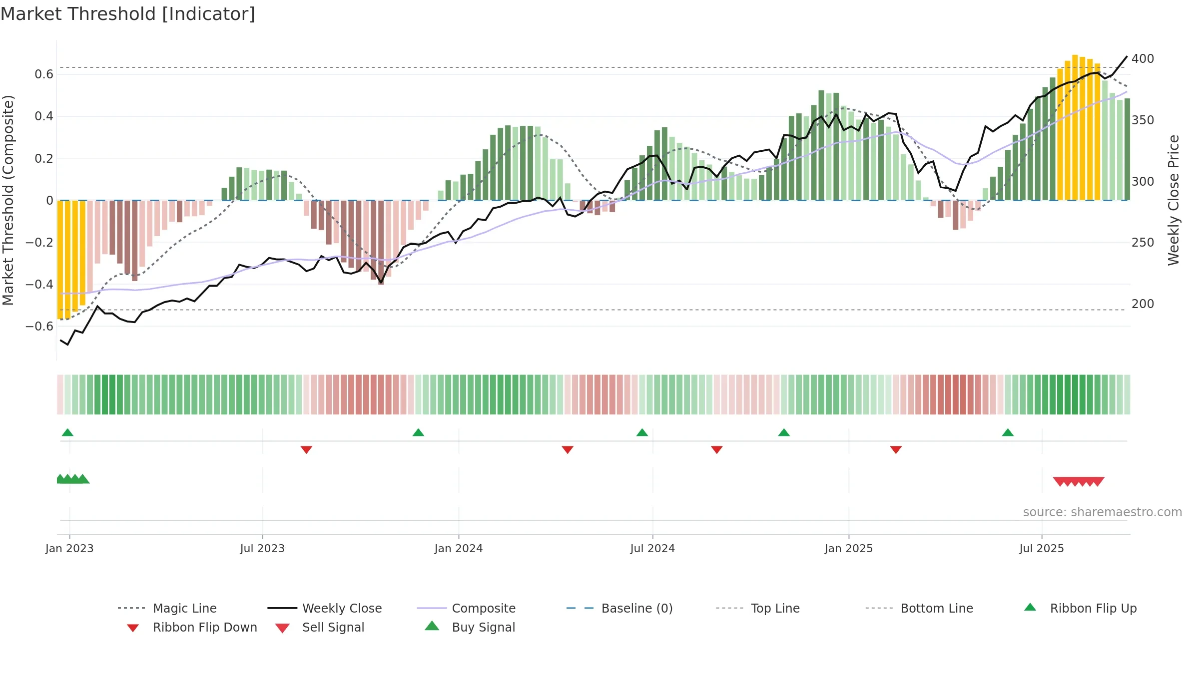MGK weekly Market Threshold chart, closing 2025-09-19.