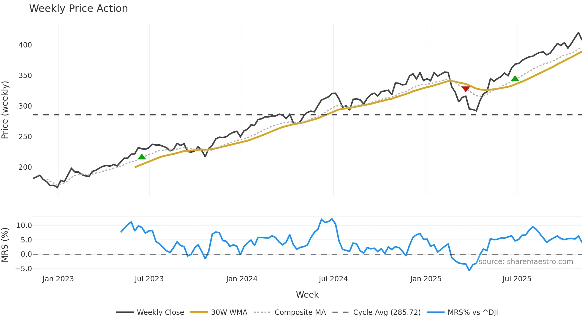 MGK weekly Price Action chart, closing 2025-11-07