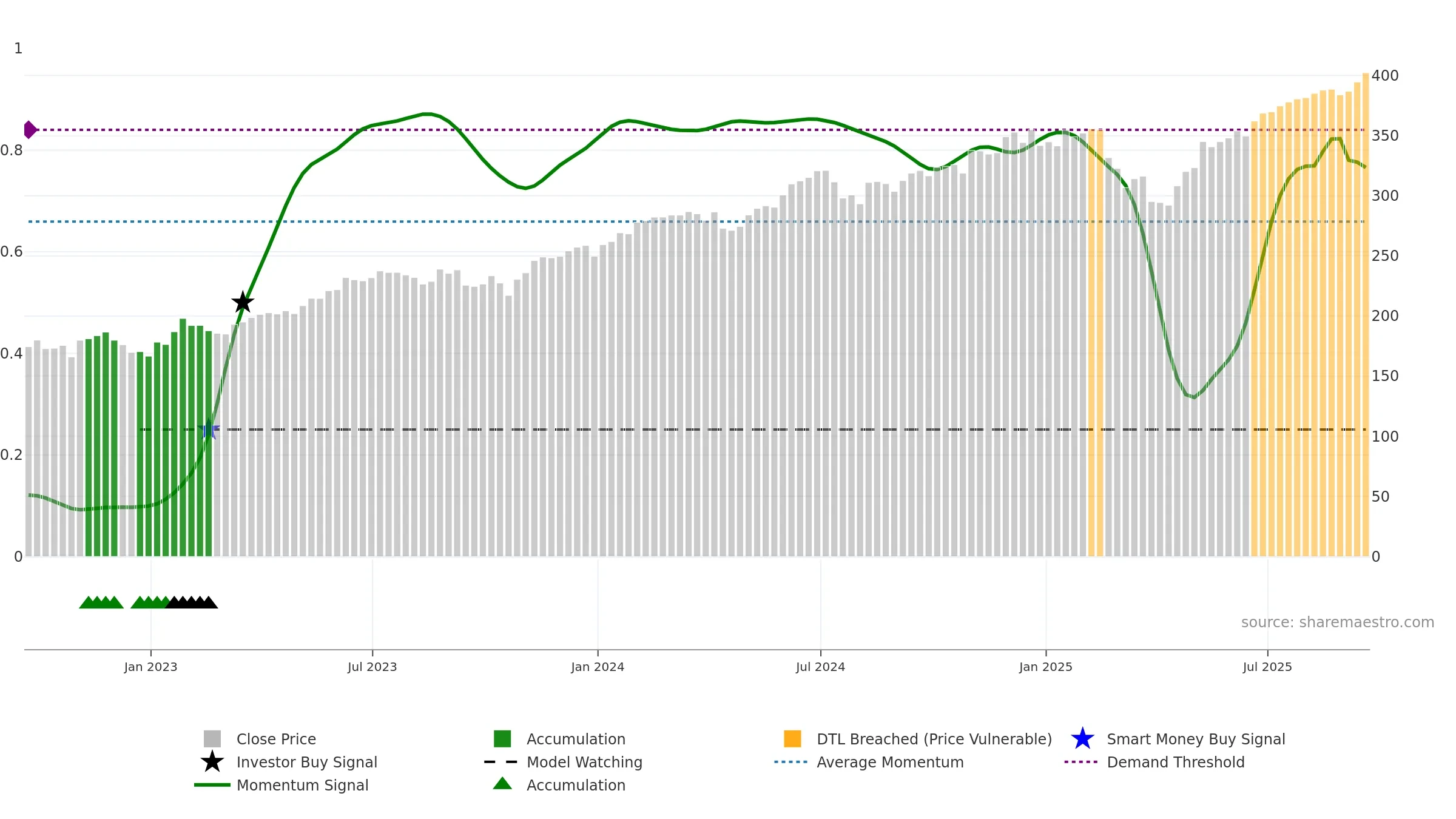 MGK weekly Smart Money chart, closing 2025-09-19.
