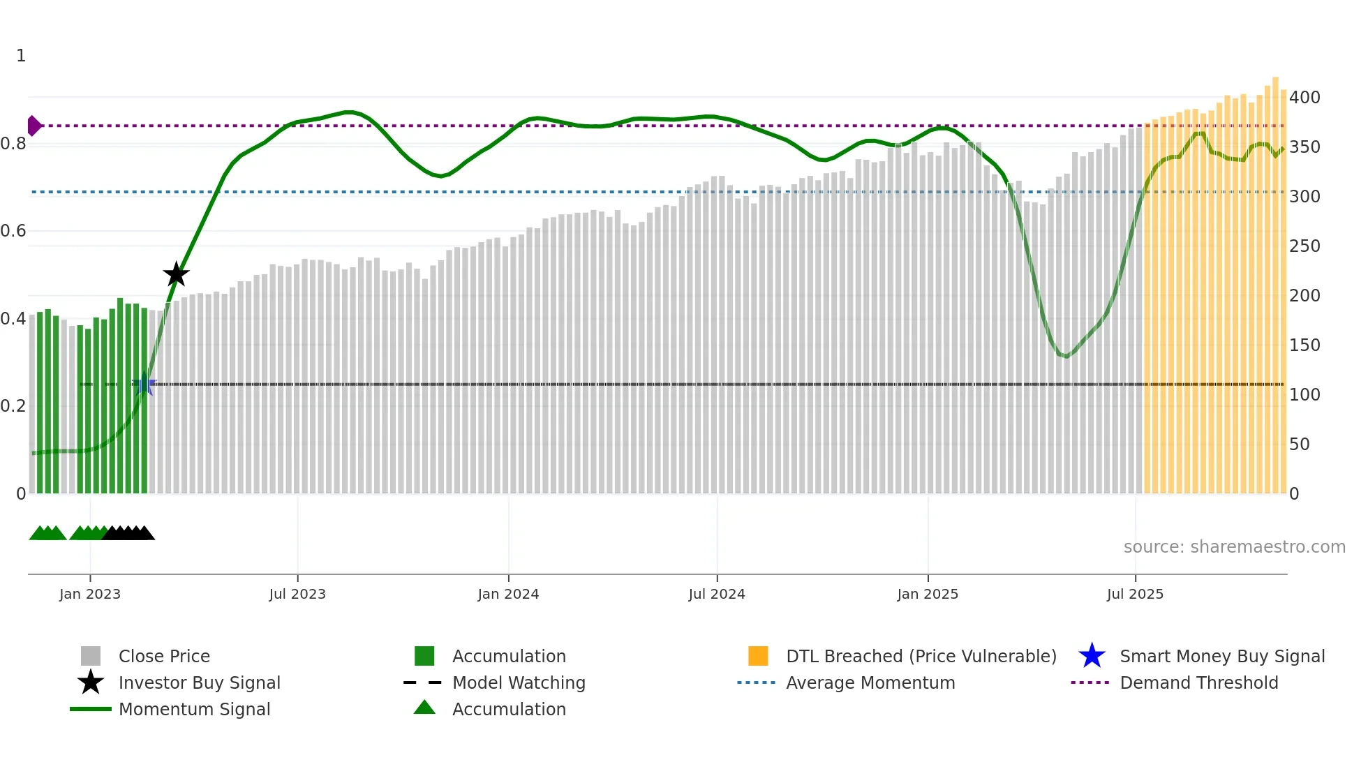MGK weekly Smart Money chart