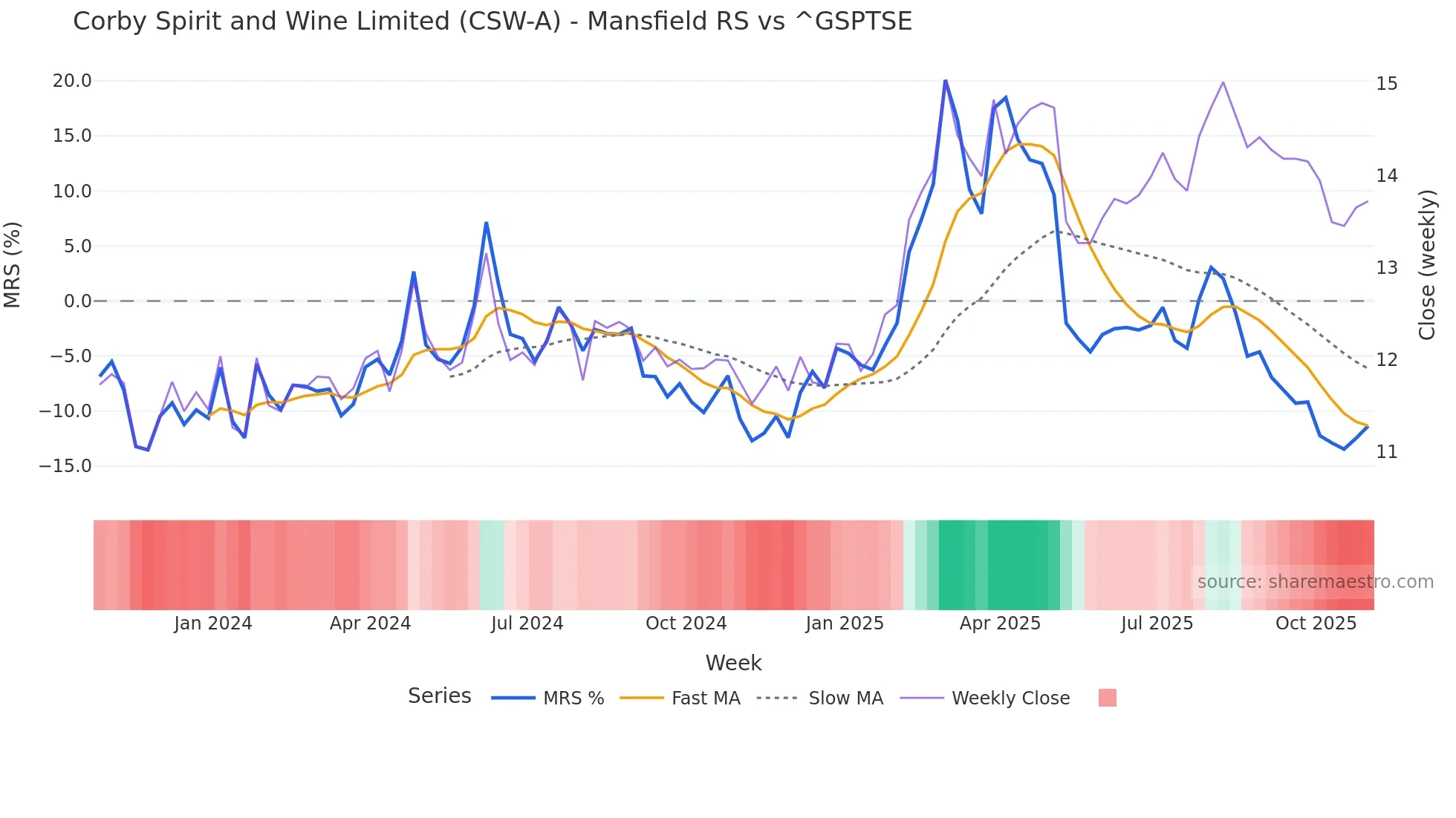 CSW-A Mansfield Relative Strength chart