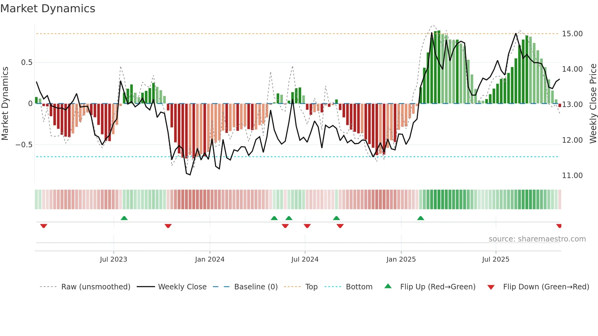 CSW-A weekly Market Dynamics chart