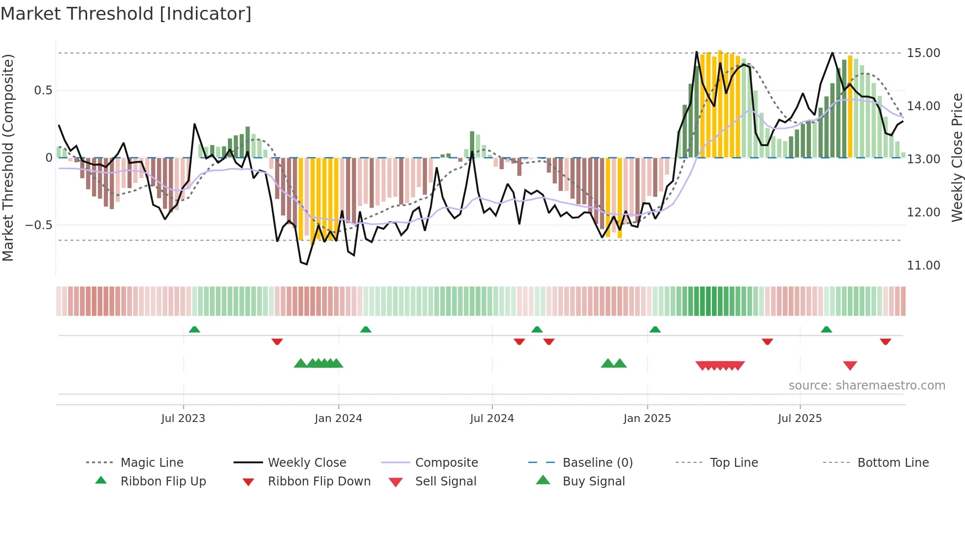 CSW-A weekly Market Threshold chart
