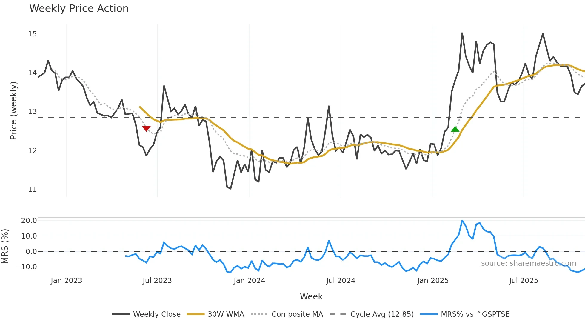 CSW-A weekly Price Action chart, closing 2025-10-31