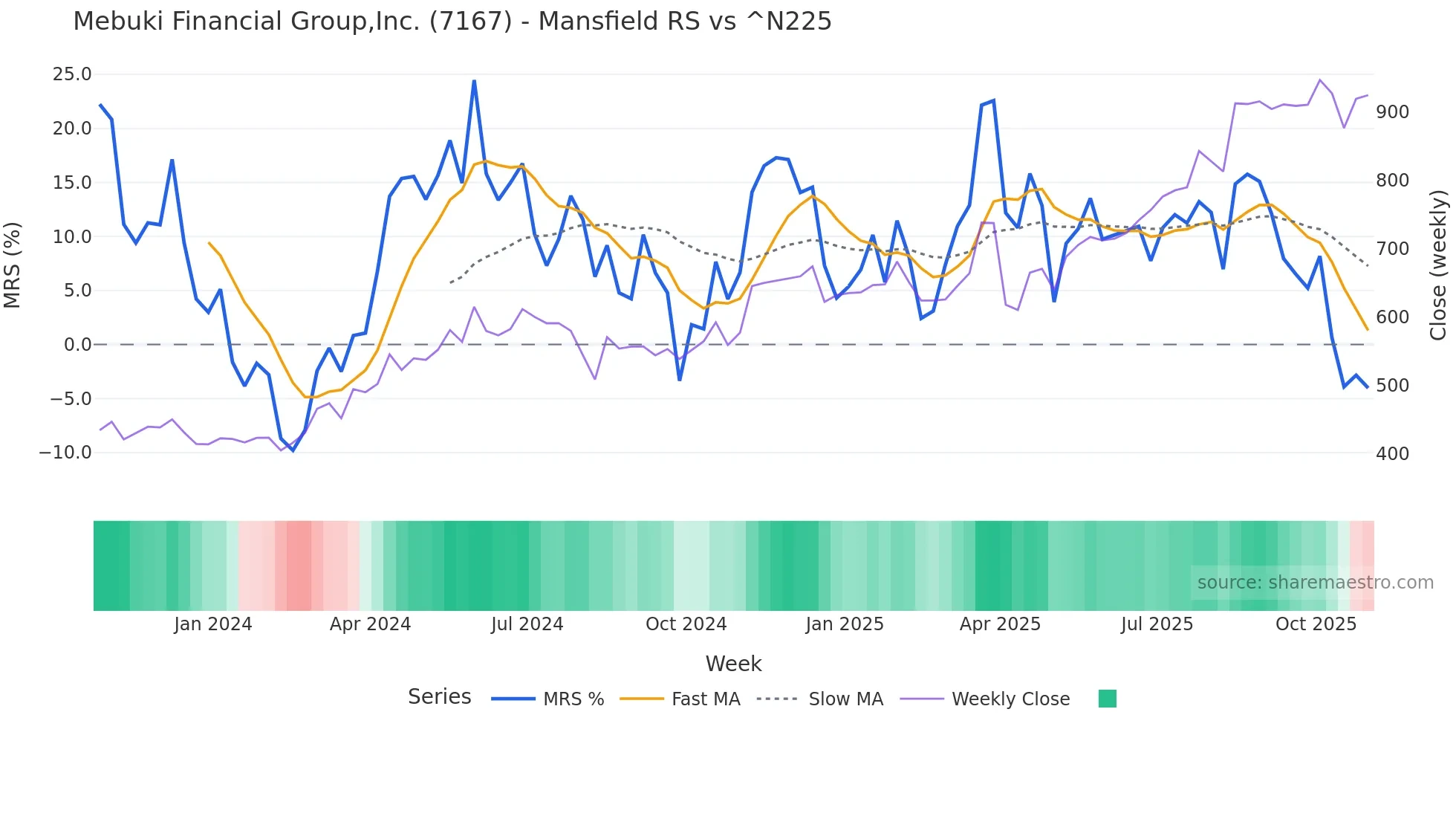 7167 Mansfield Relative Strength chart