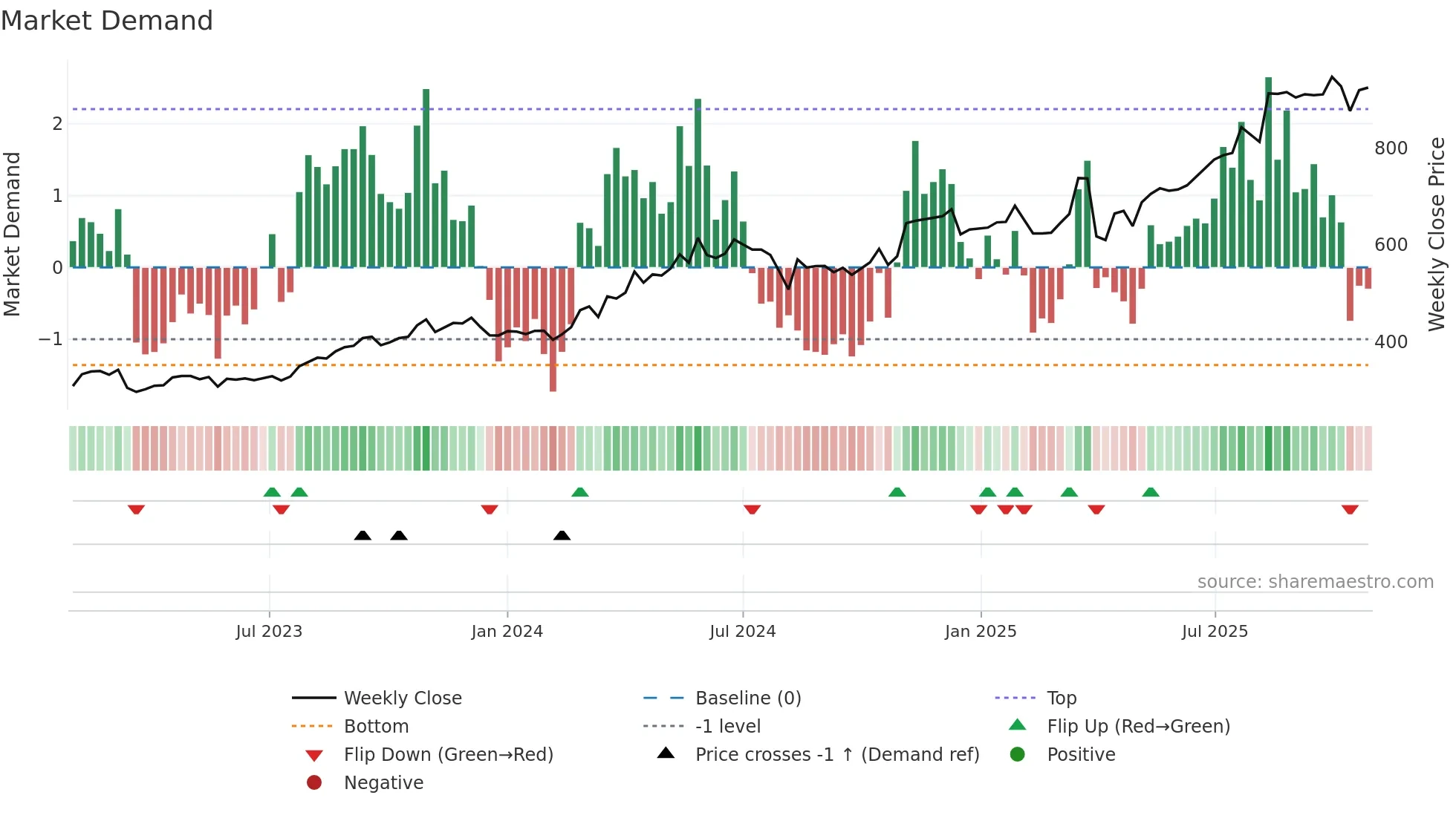 7167 weekly Market Demand chart