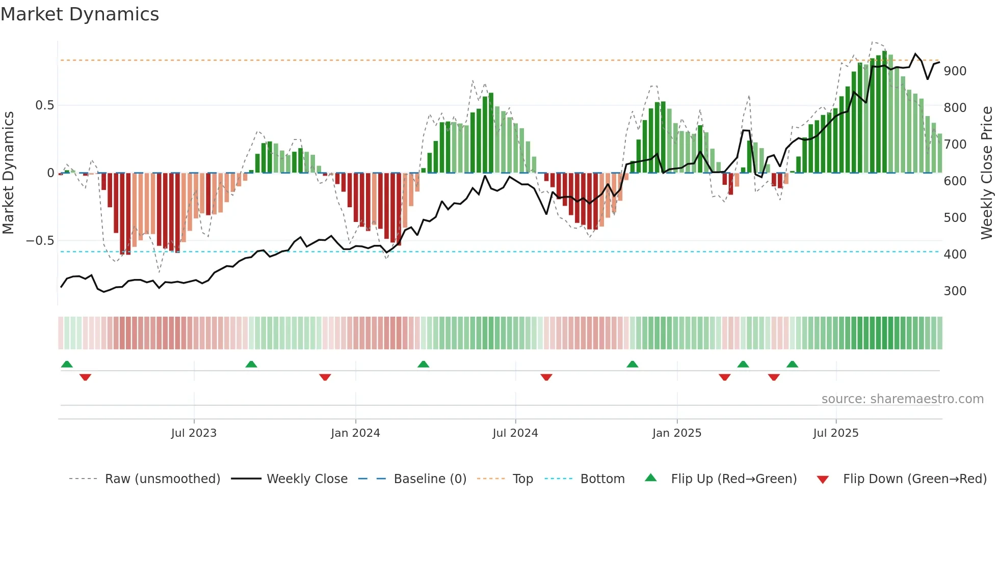 7167 weekly Market Dynamics chart