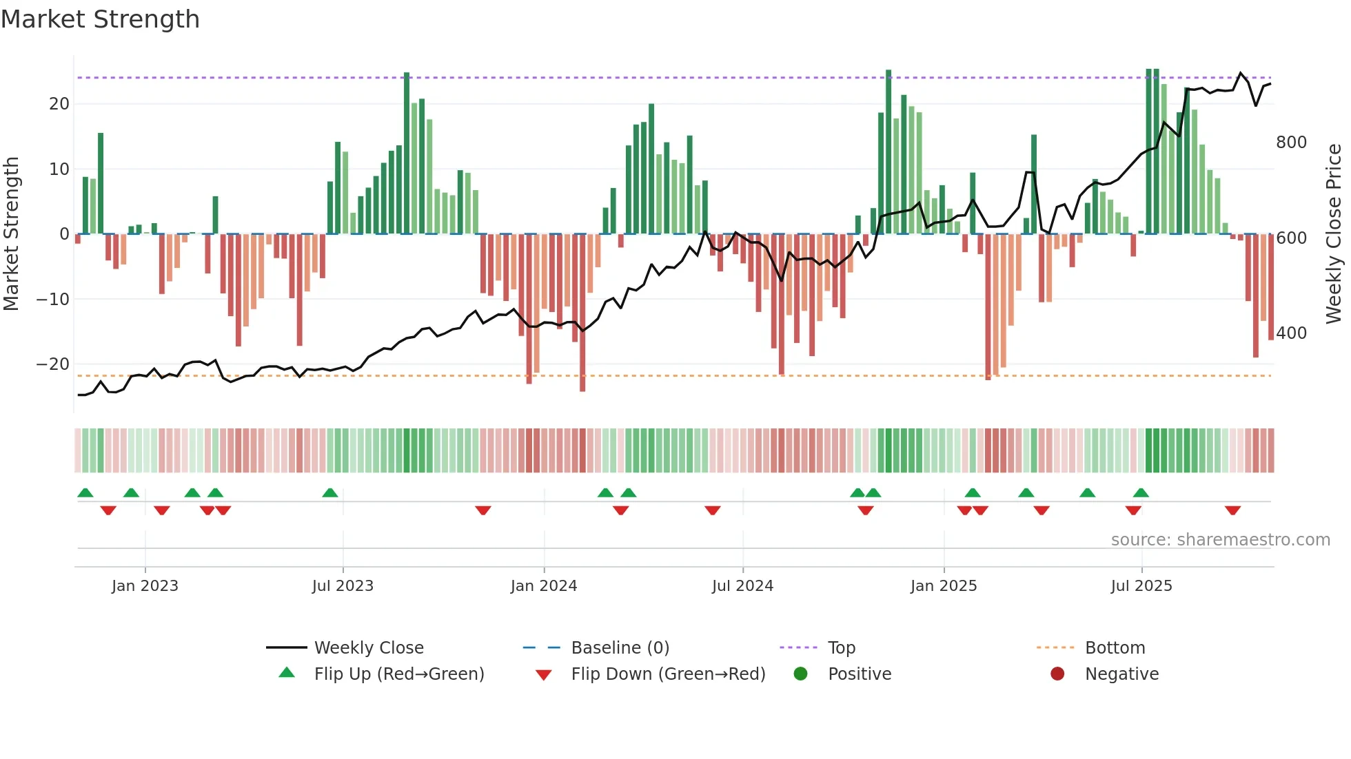 7167 weekly Market Strength chart