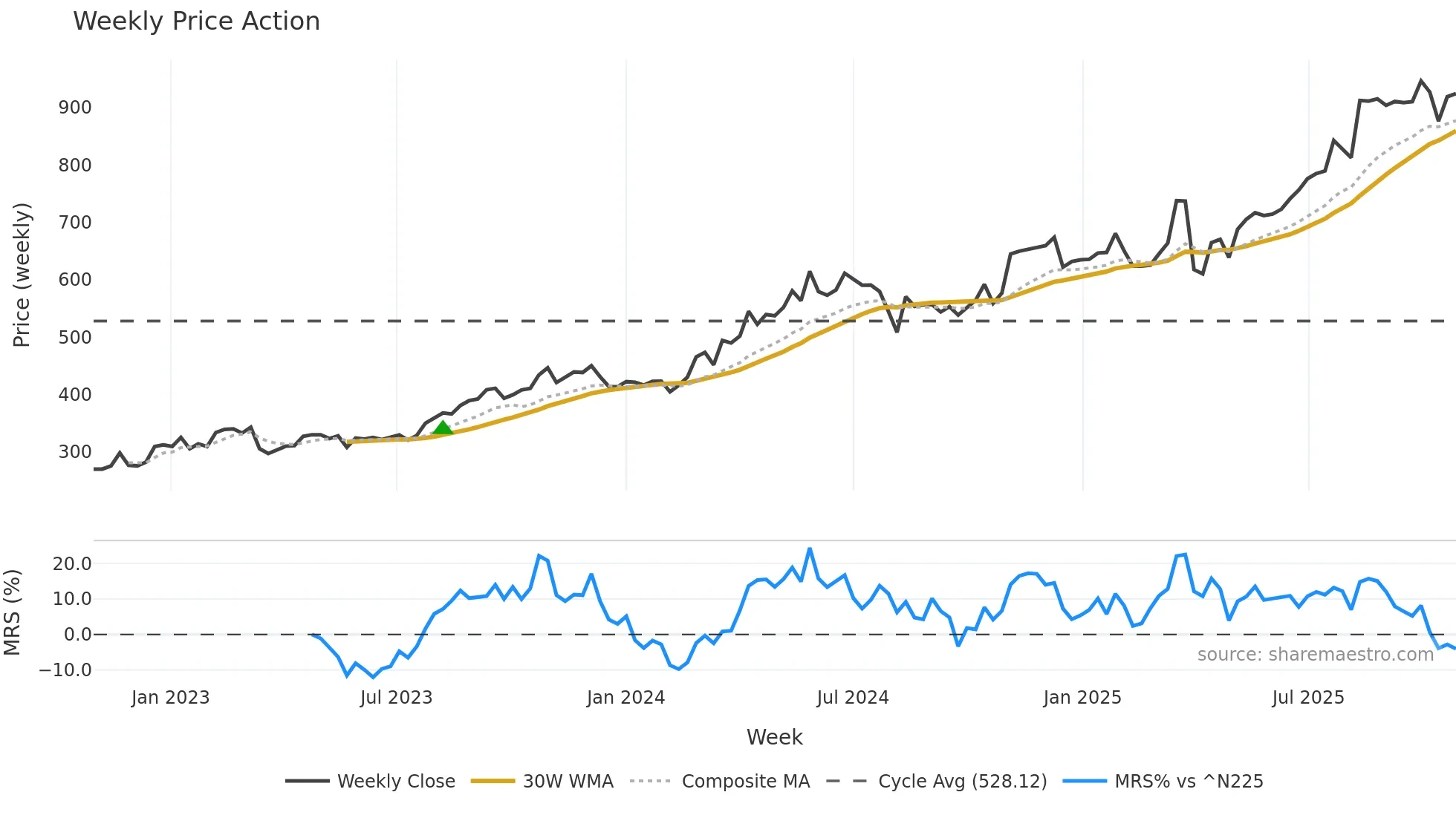 7167 weekly Price Action chart, closing 2025-10-27