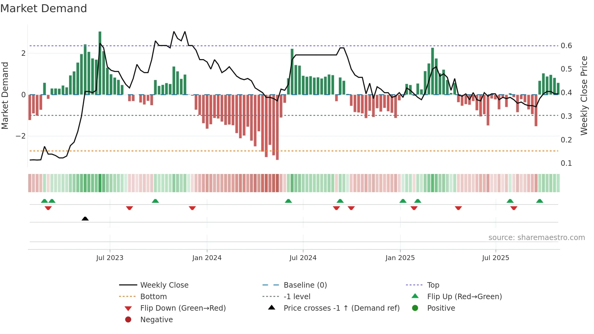 1539 weekly Market Demand chart