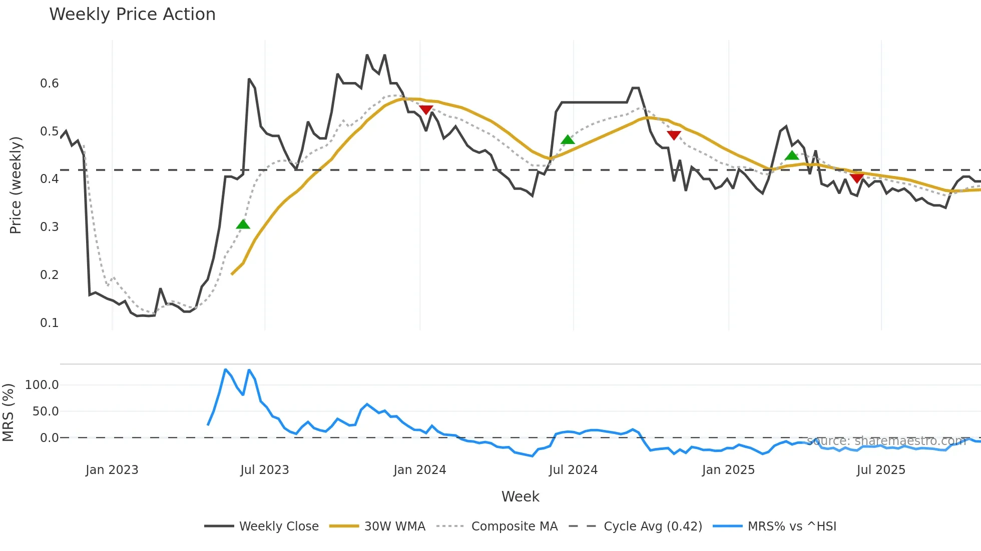 1539 weekly Price Action chart, closing 2025-10-27