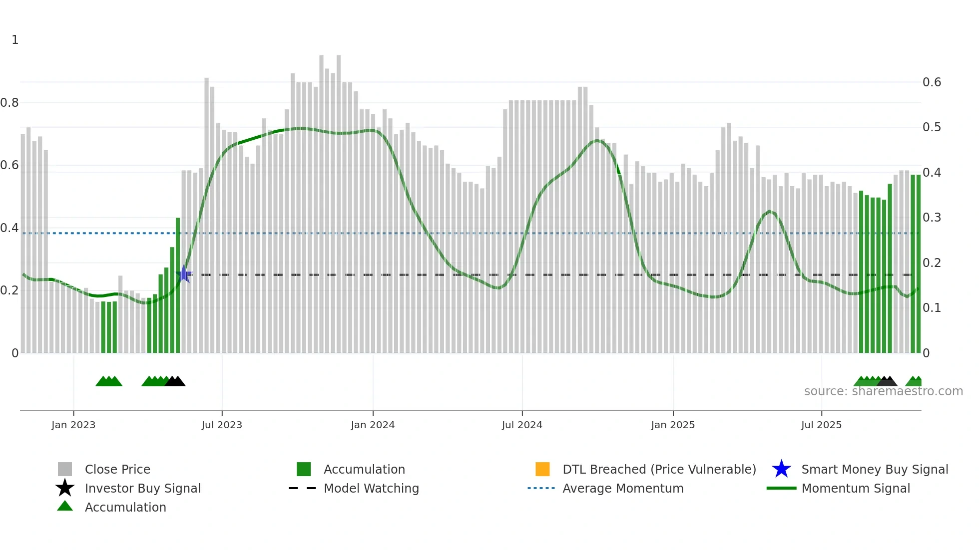 1539 weekly Smart Money chart