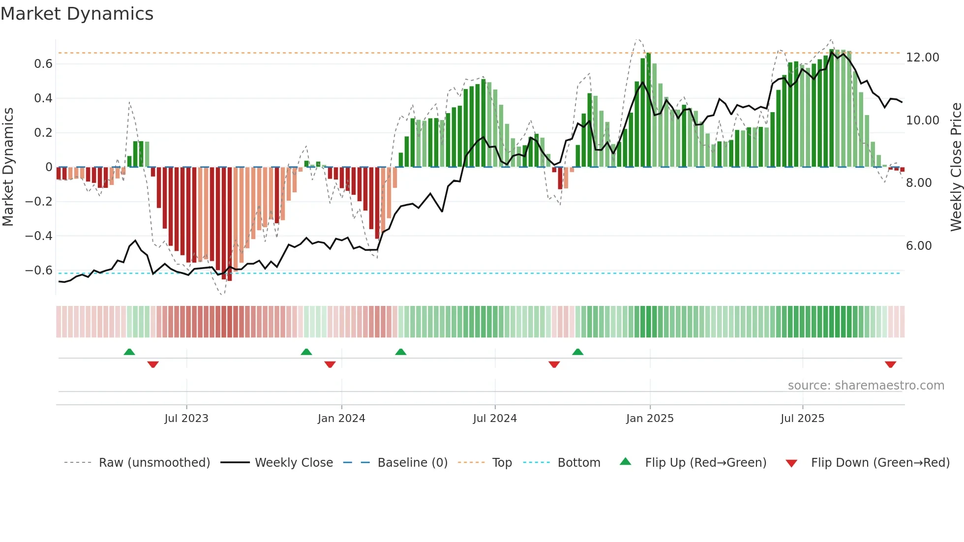 0811 weekly Market Dynamics chart