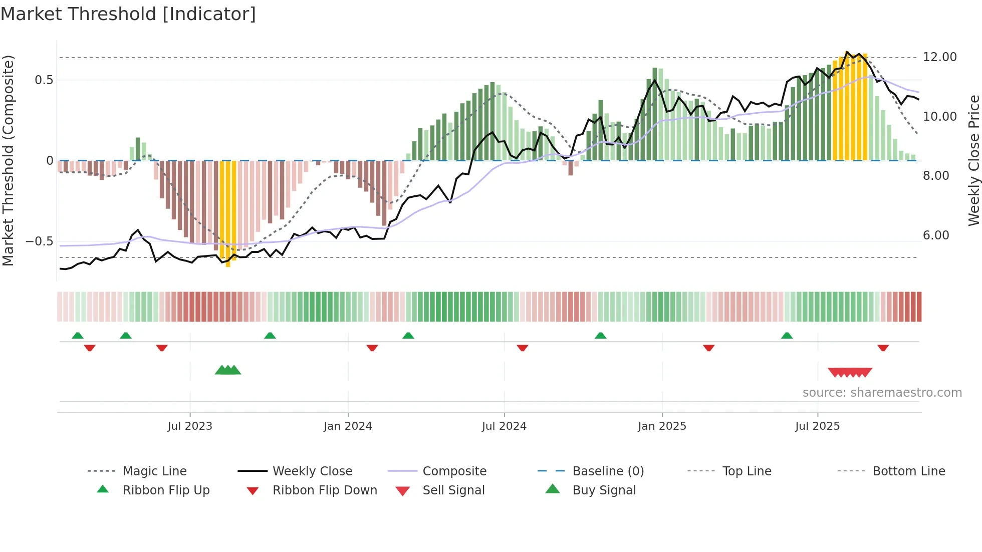 0811 weekly Market Threshold chart