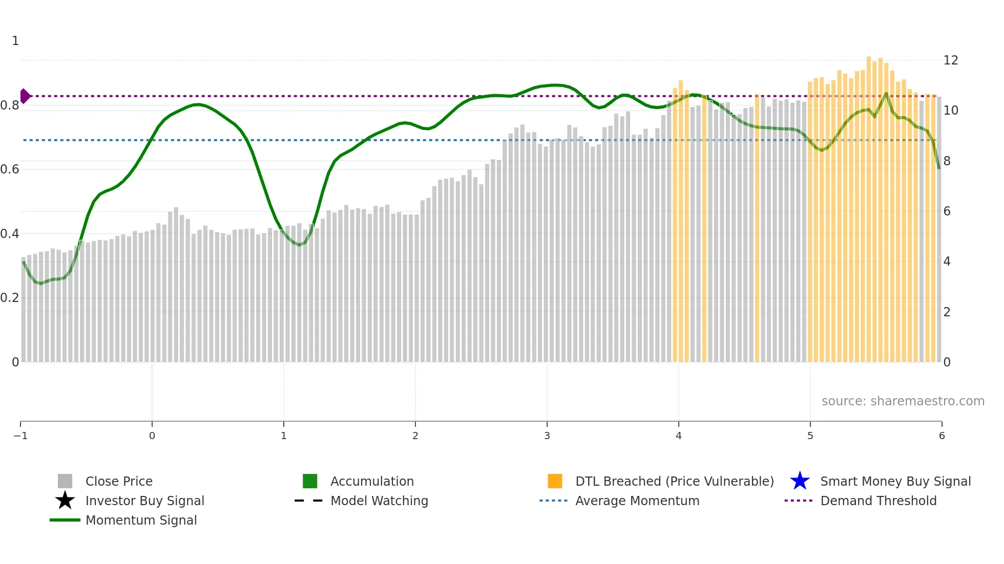 0811 weekly Smart Money chart