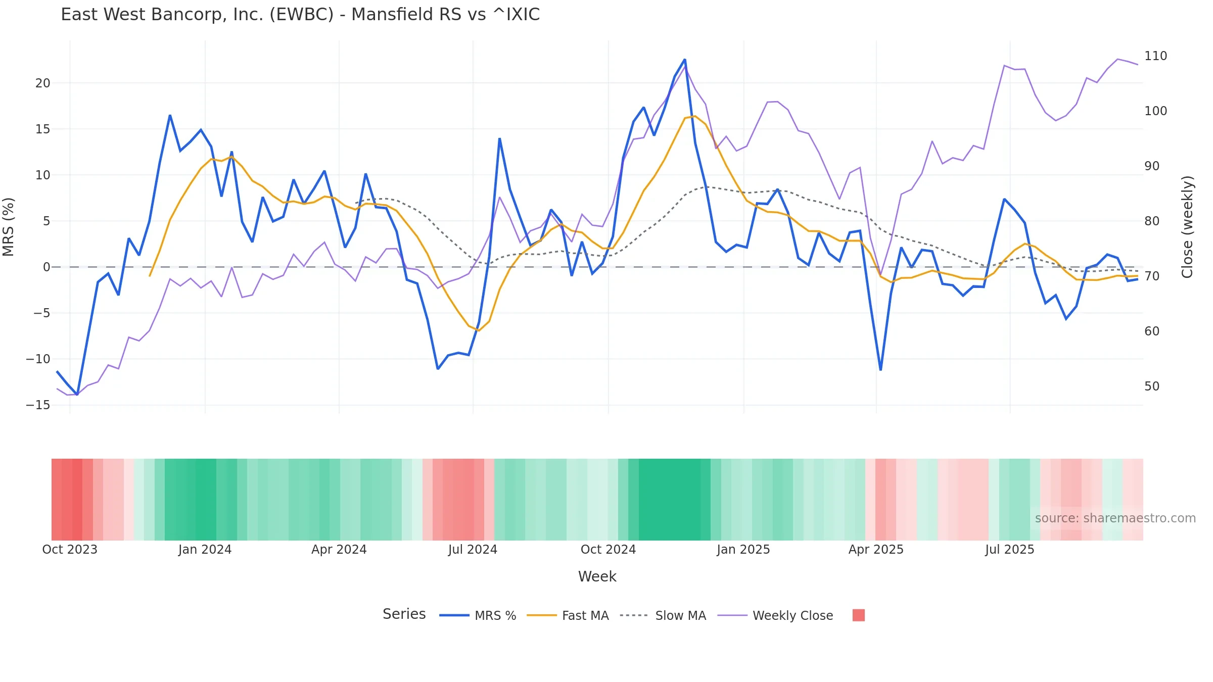 EWBC Mansfield Relative Strength vs ^IXIC EWBC Mansfield Relative Strength vs ^IXIC โ weekly