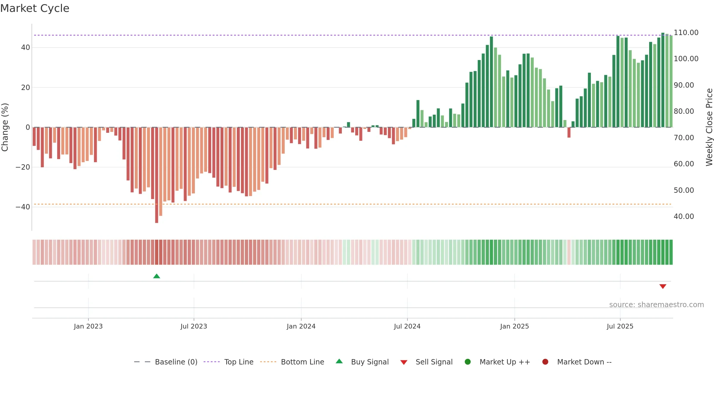 EWBC weekly Market Cycle chart, closing 2025-09-19.