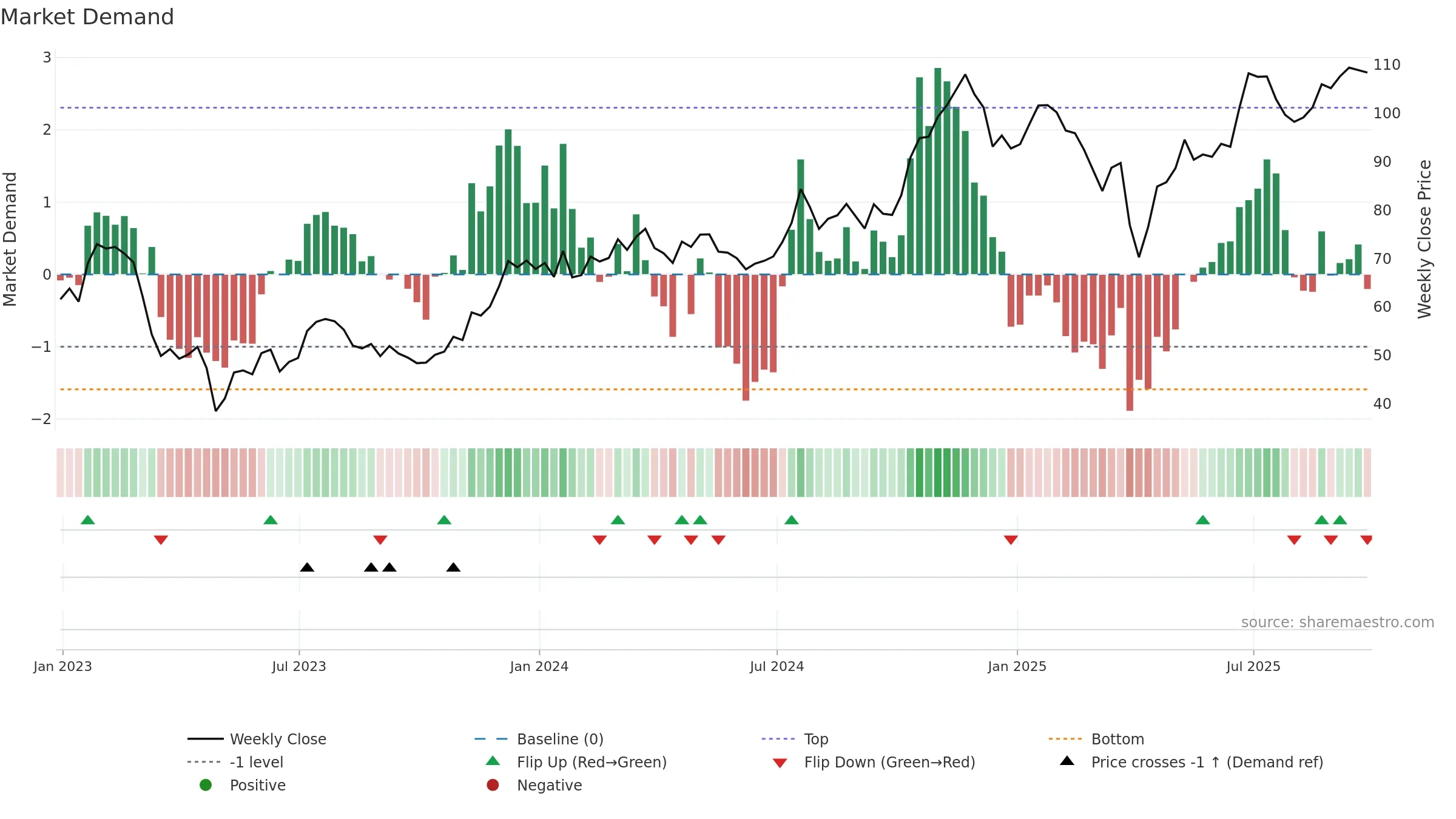 EWBC weekly Market Demand chart, closing 2025-09-19.