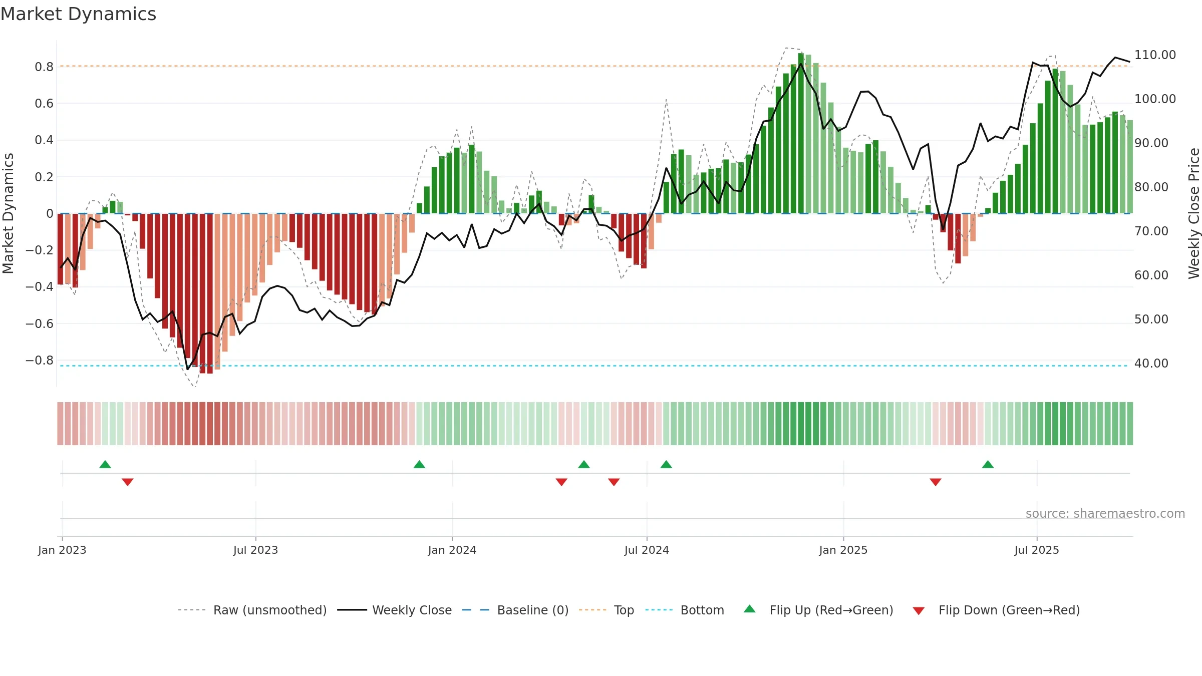 EWBC weekly Market Dynamics chart, closing 2025-09-19.