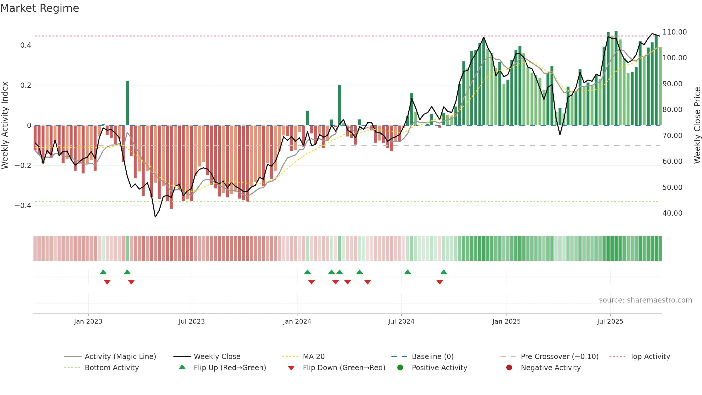 EWBC weekly Market Snapshot chart, closing 2025-09-19.