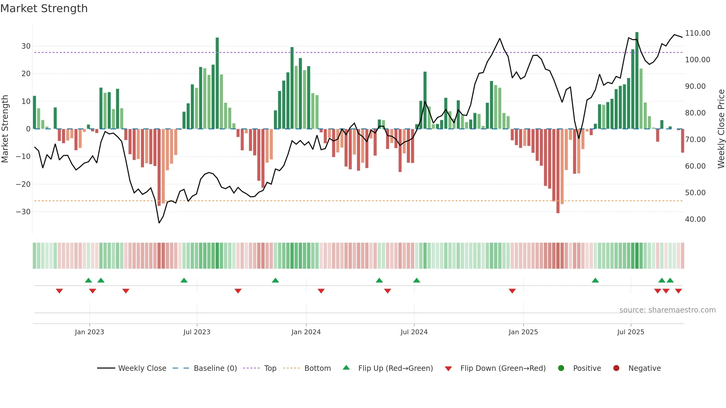 EWBC weekly Market Strength chart, closing 2025-09-19.