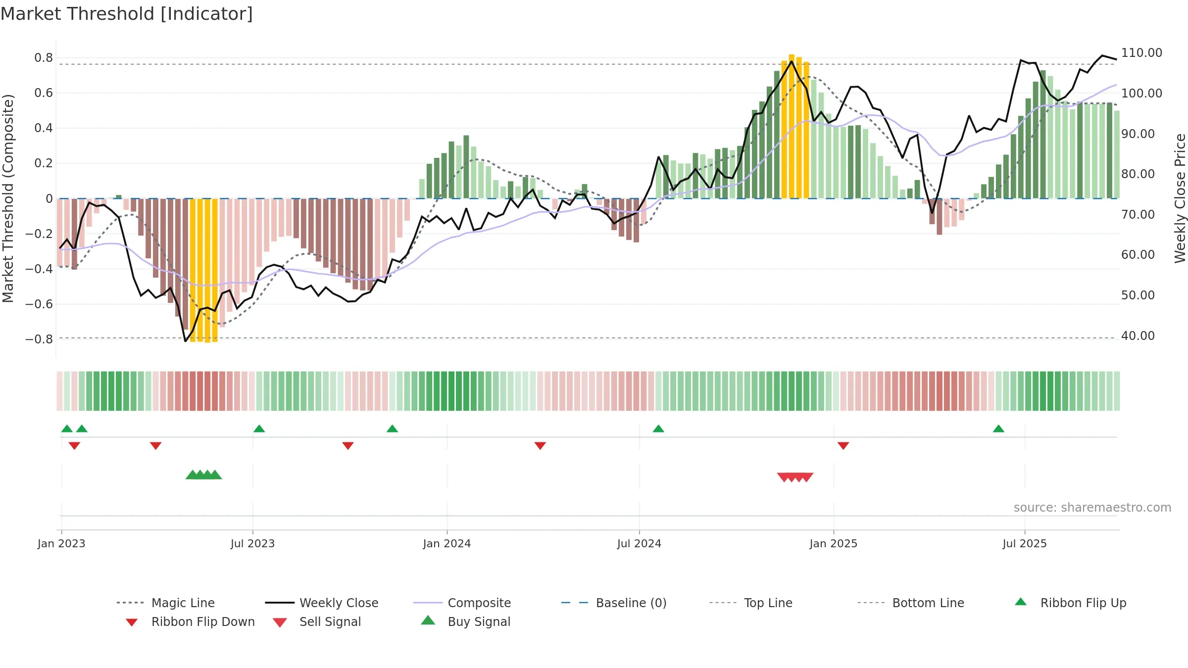 EWBC weekly Market Threshold chart, closing 2025-09-19.