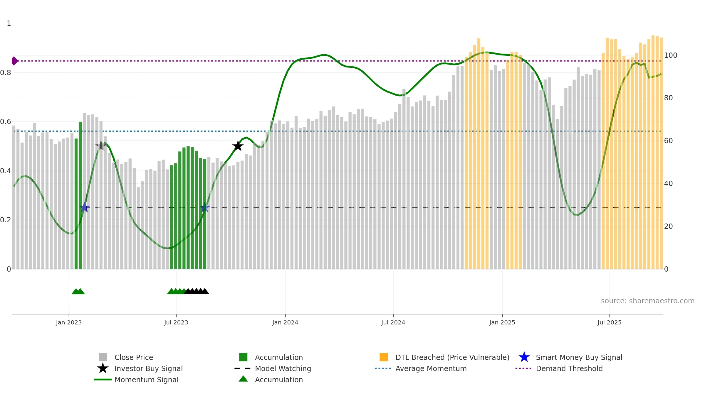 EWBC weekly Smart Money chart, closing 2025-09-19.