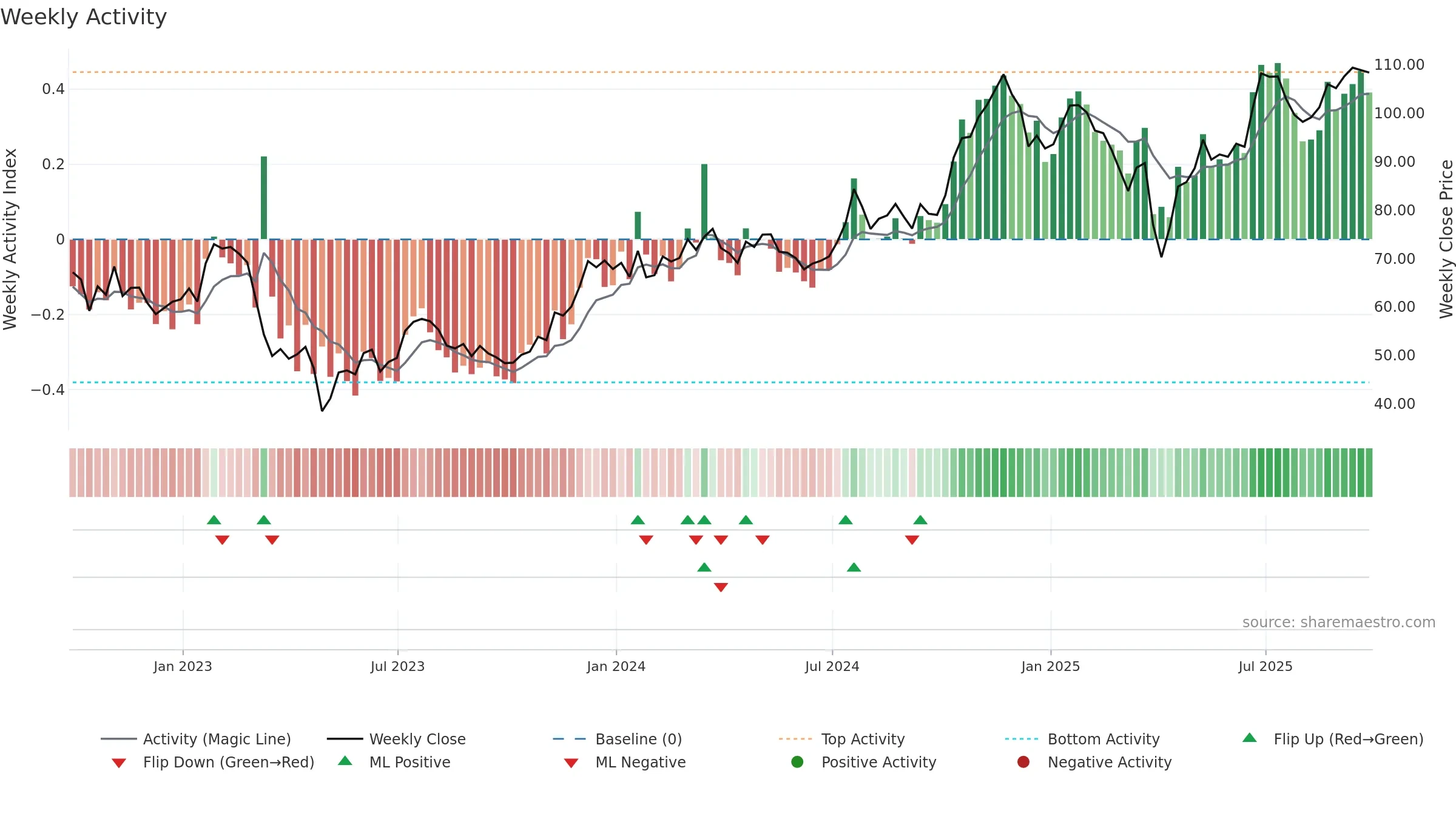 EWBC weekly Activity chart, closing 2025-09-19.