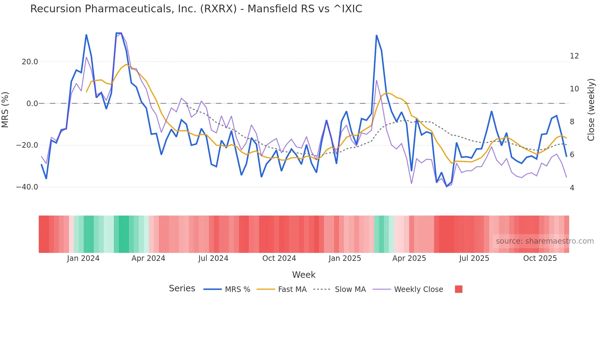 RXRX Mansfield Relative Strength chart