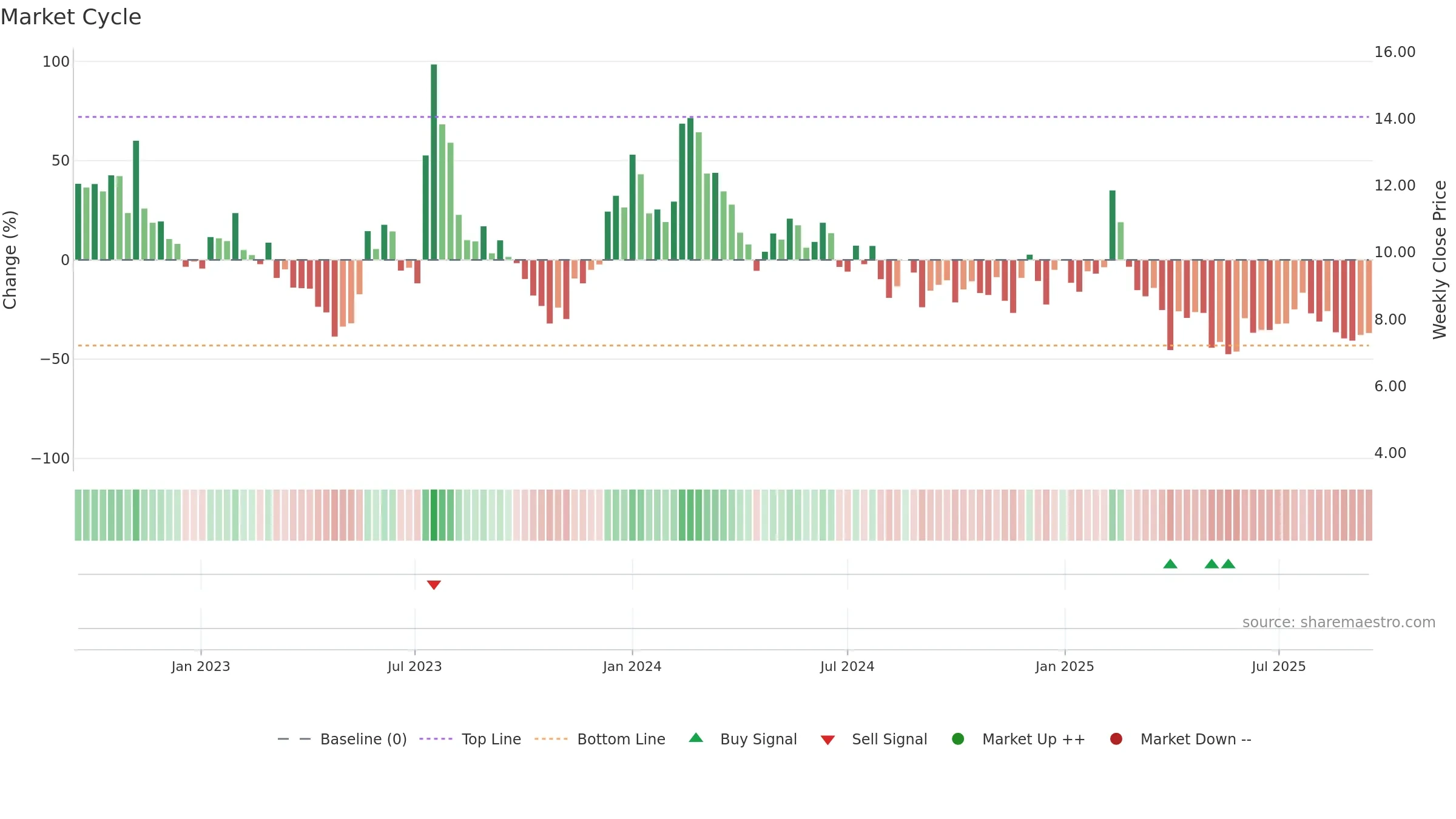 RXRX weekly Market Cycle chart, closing 2025-09-15.