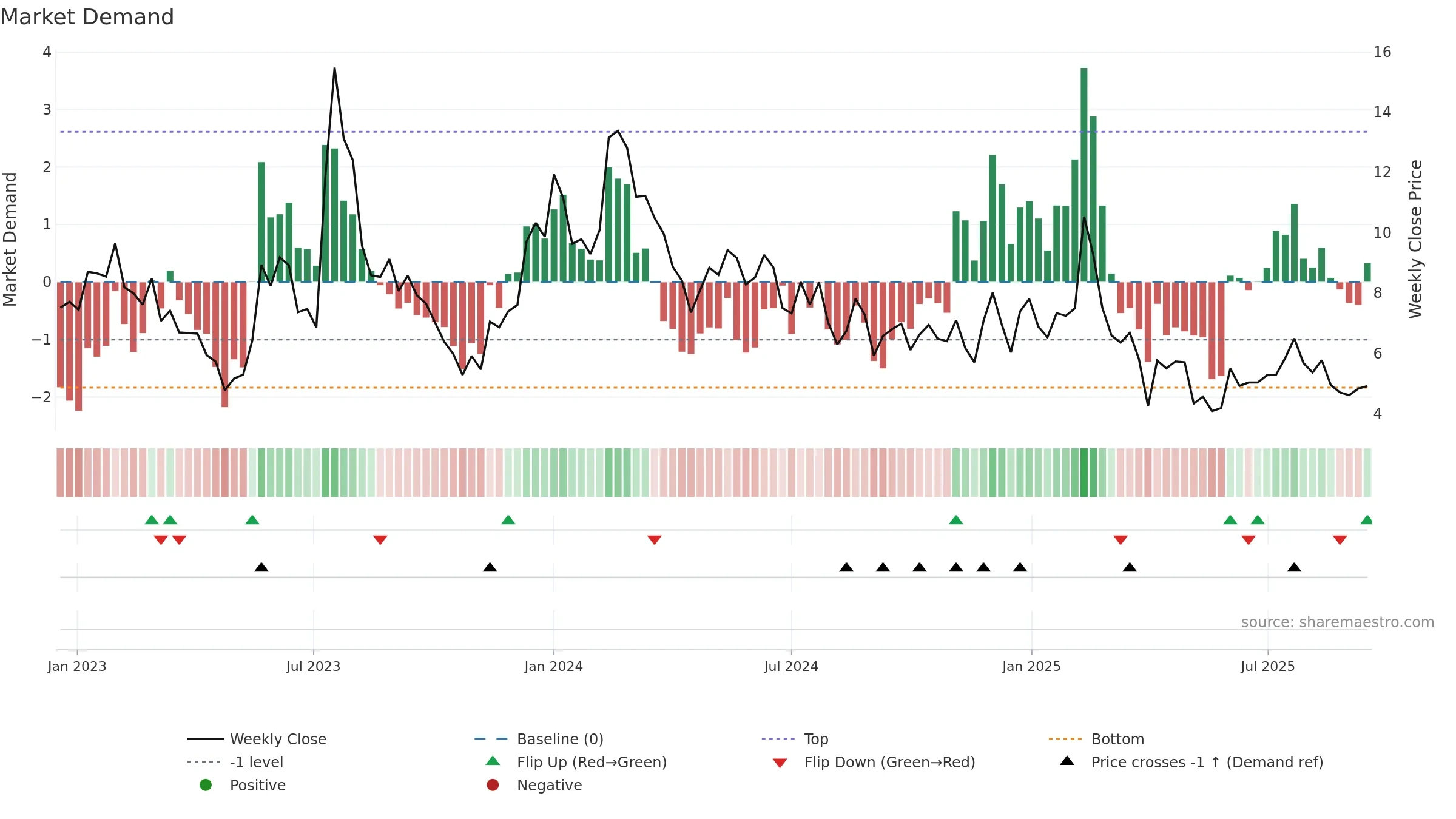 RXRX weekly Market Demand chart, closing 2025-09-15.