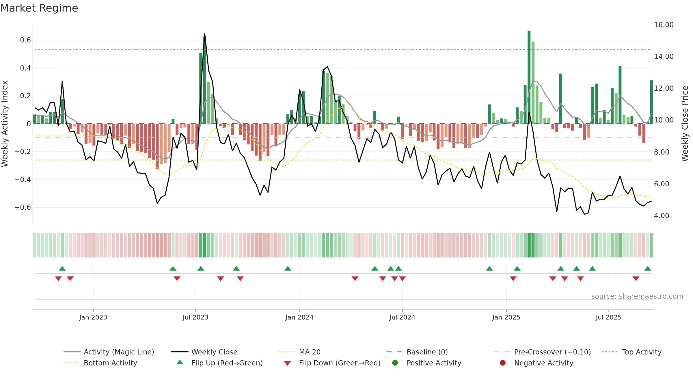 RXRX weekly Market Snapshot chart, closing 2025-09-15.