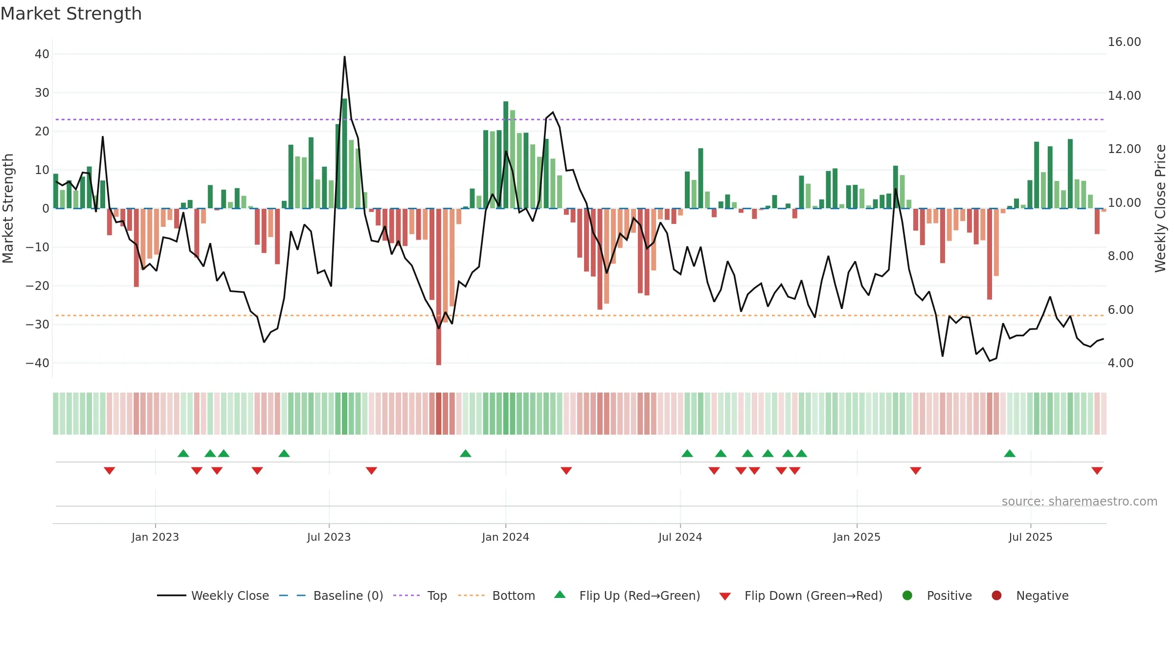RXRX weekly Market Strength chart, closing 2025-09-15.
