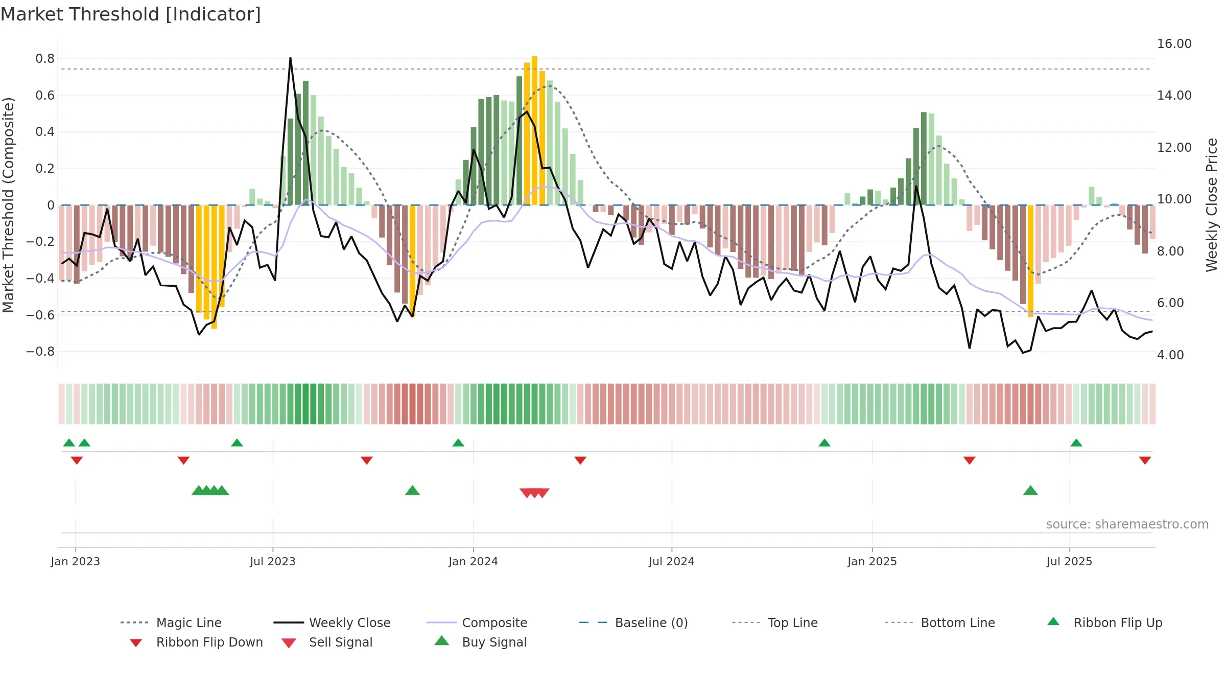 RXRX weekly Market Threshold chart, closing 2025-09-15.